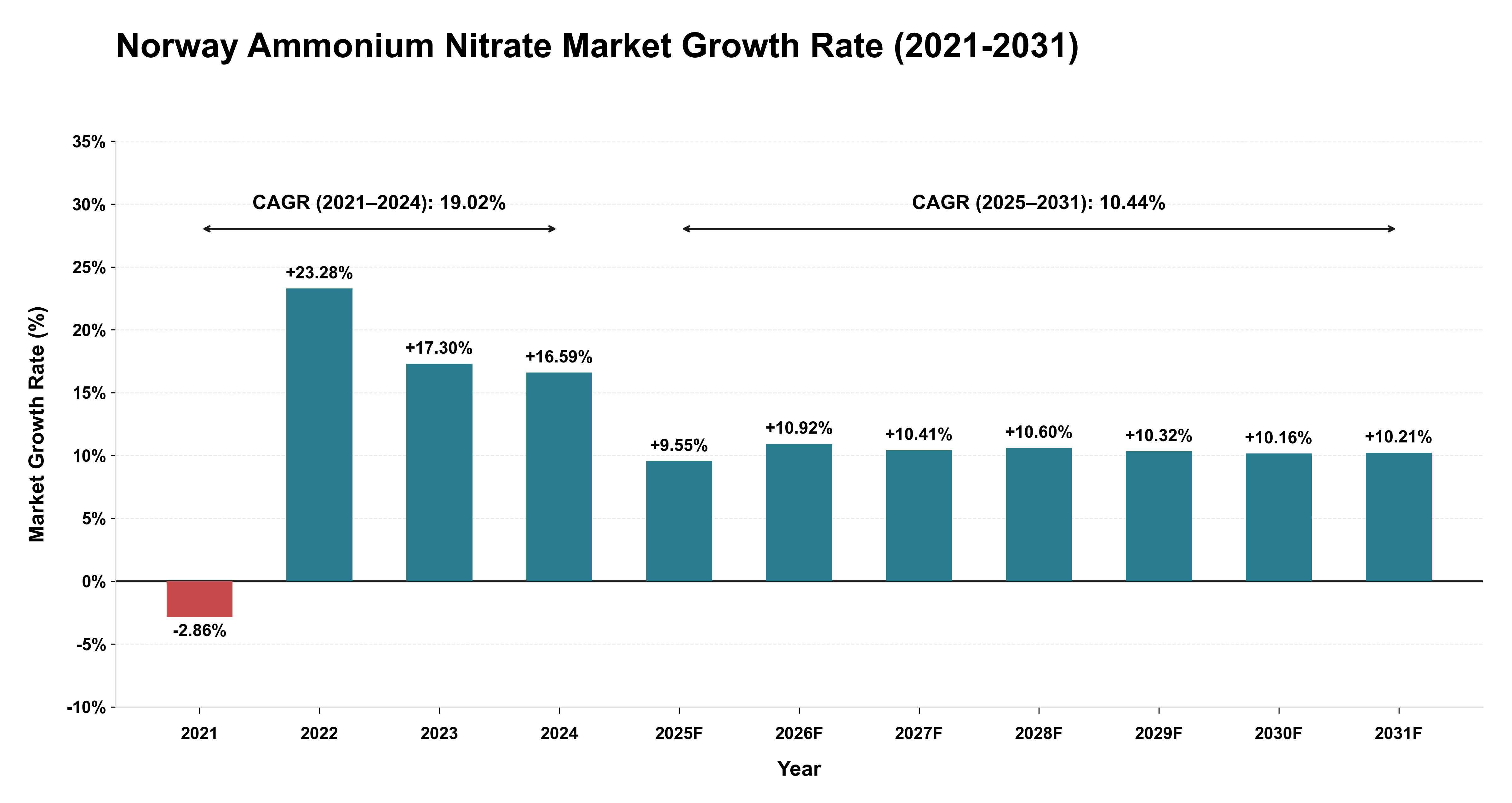 Norway Ammonium Nitrate Market Growth Rate Analysis (2021-2031)