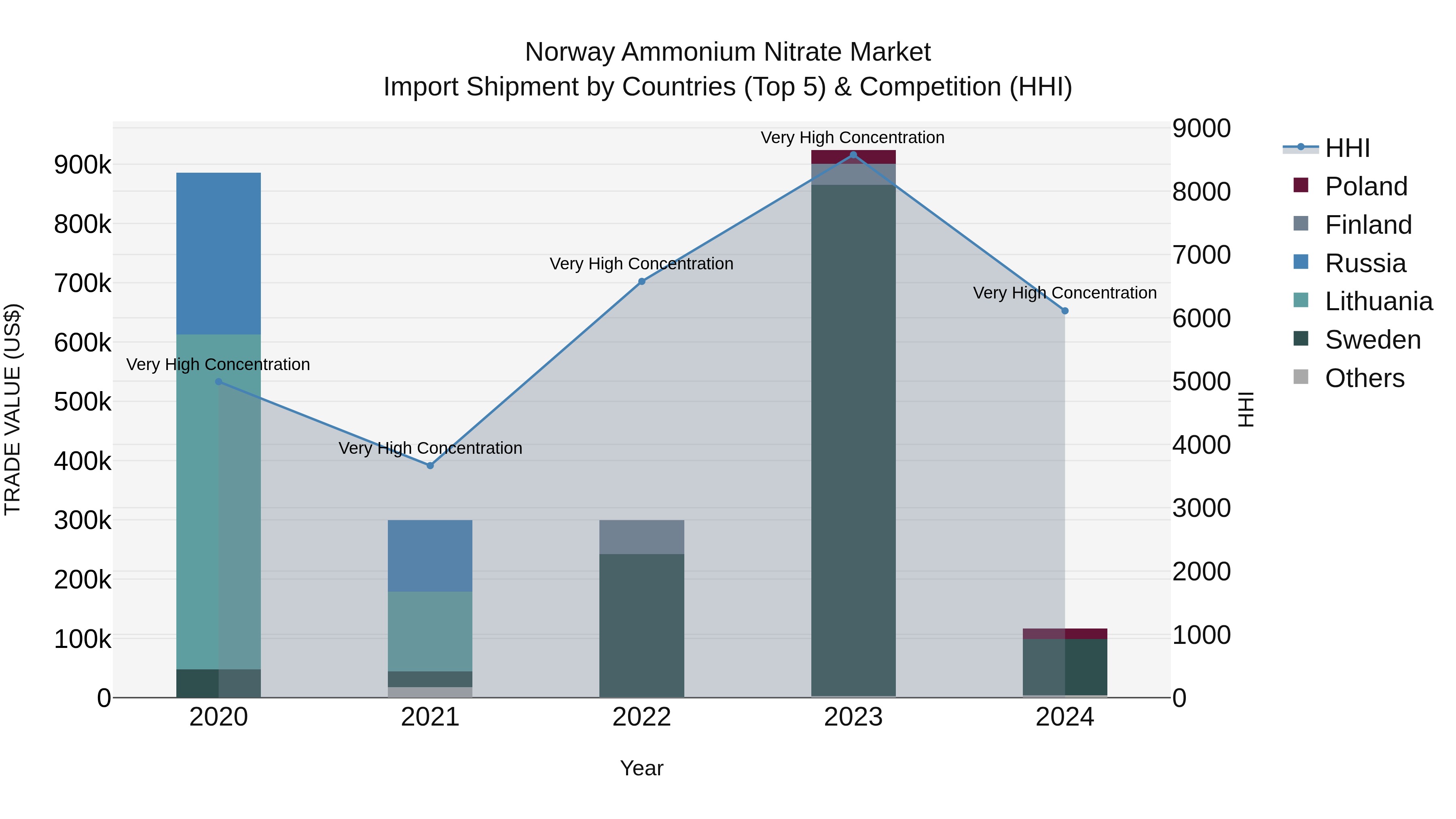 Norway Ammonium Nitrate Market Top 5 Importing Countries and Market Competition (HHI) Analysis