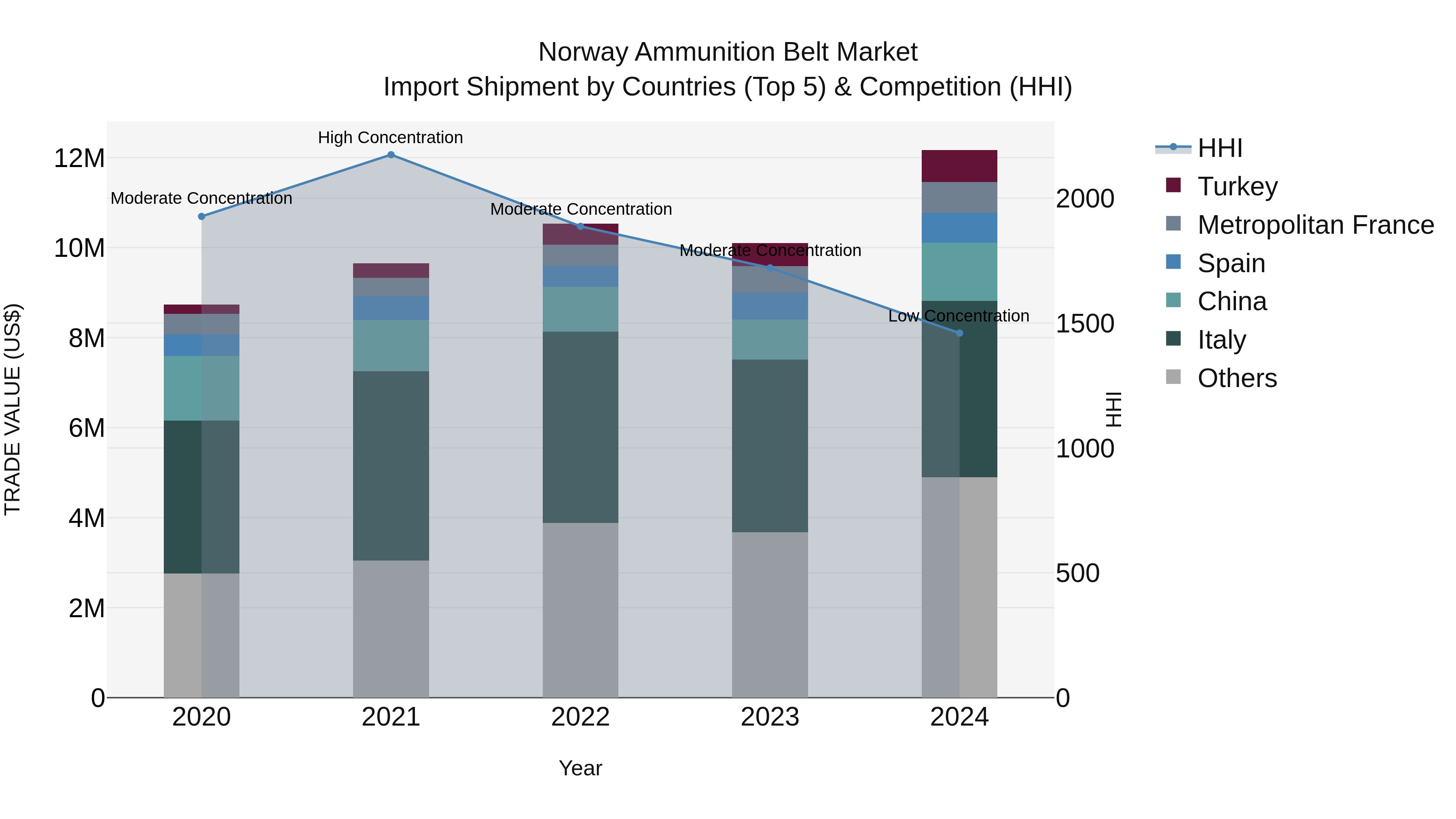 Norway Ammunition Belt Market Top 5 Importing Countries and Market Competition (HHI) Analysis