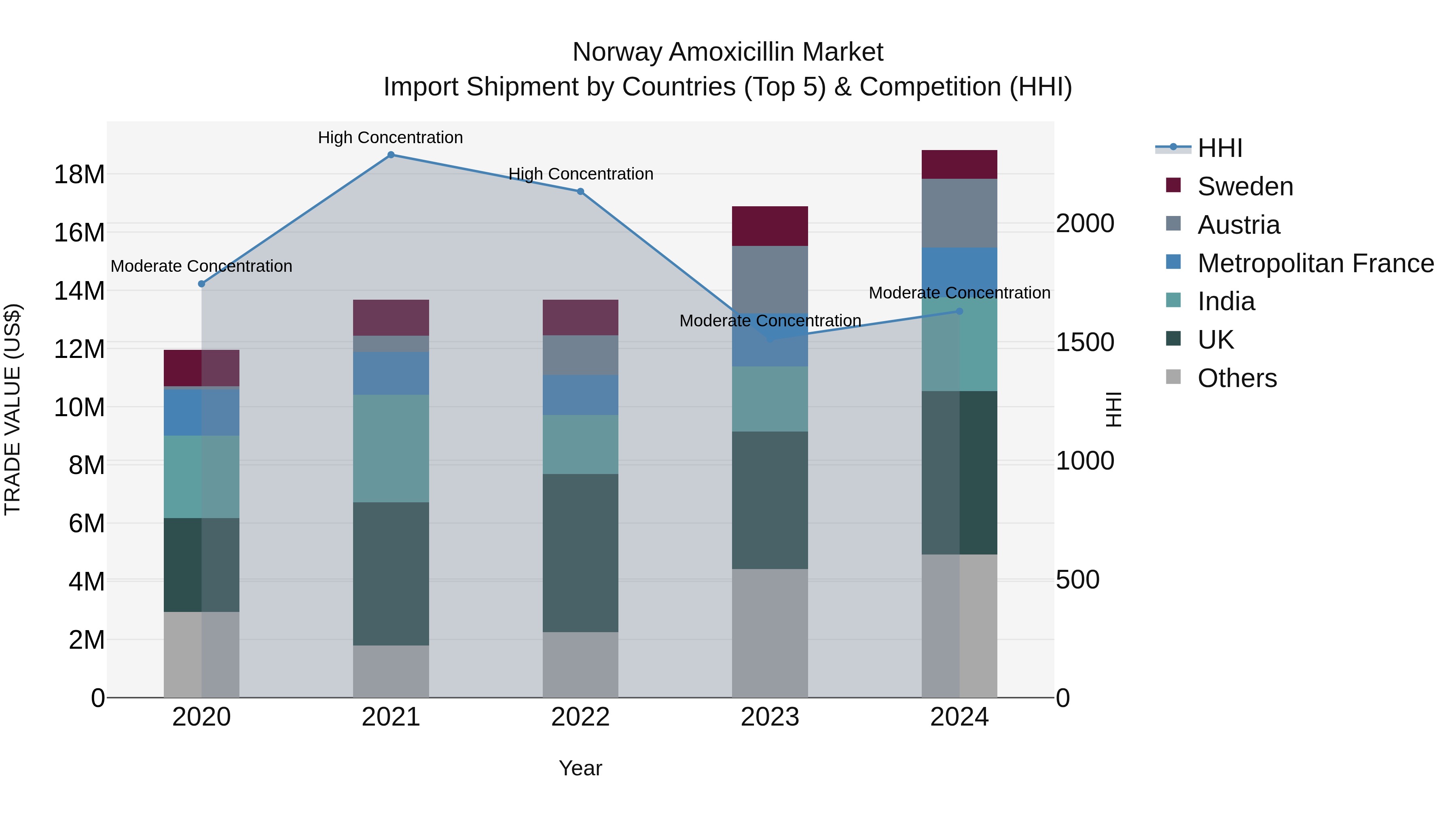 Norway Amoxicillin Market Top 5 Importing Countries and Market Competition (HHI) Analysis