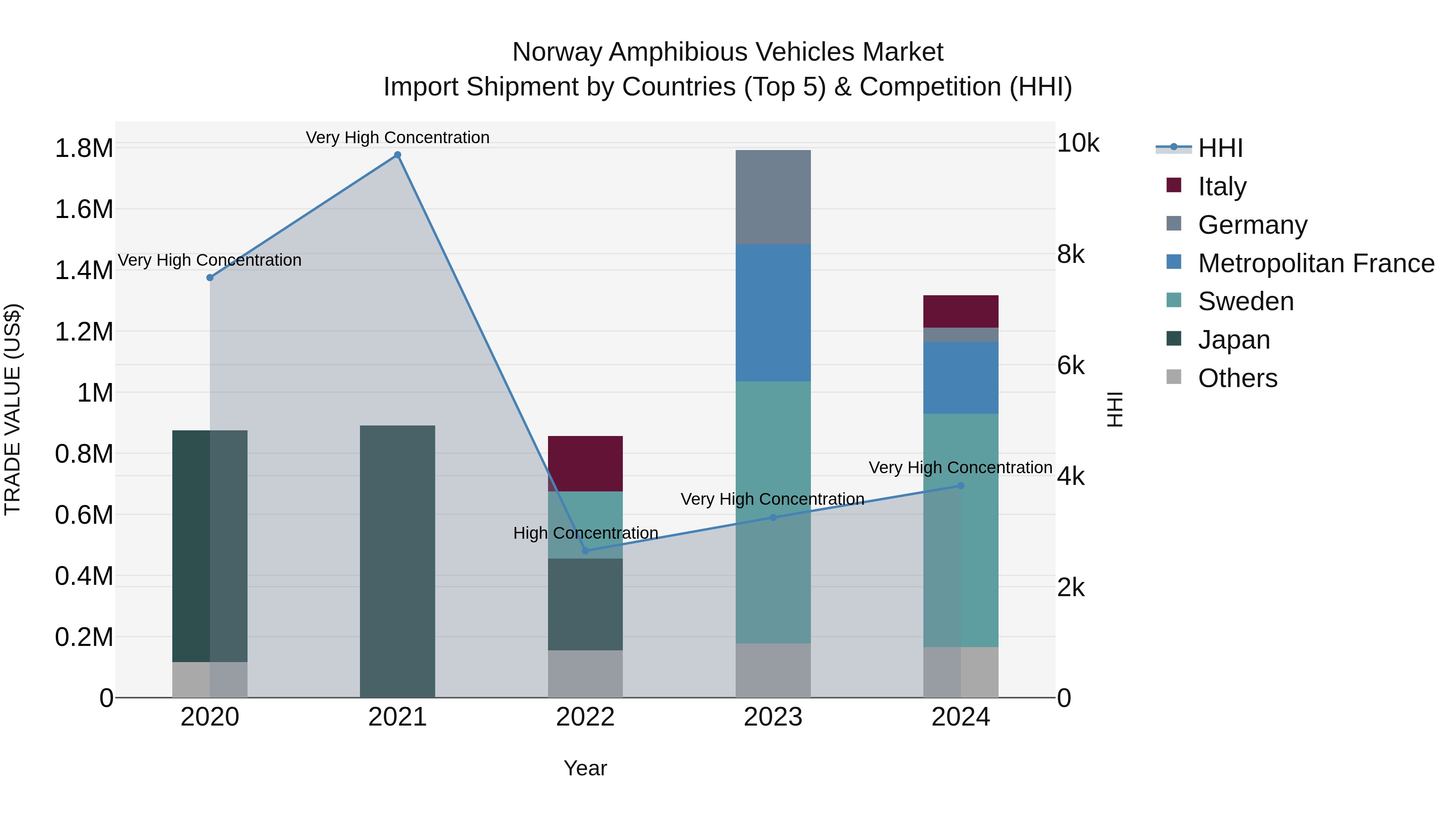 Norway Amphibious Vehicles Market Top 5 Importing Countries and Market Competition (HHI) Analysis