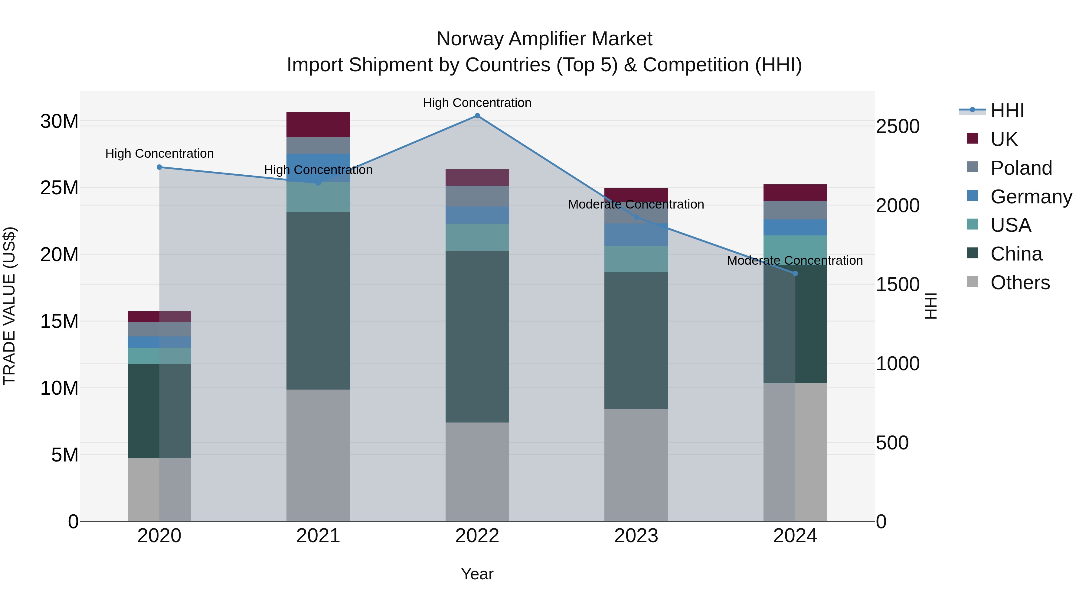 Norway Amplifier Market Top 5 Importing Countries and Market Competition (HHI) Analysis