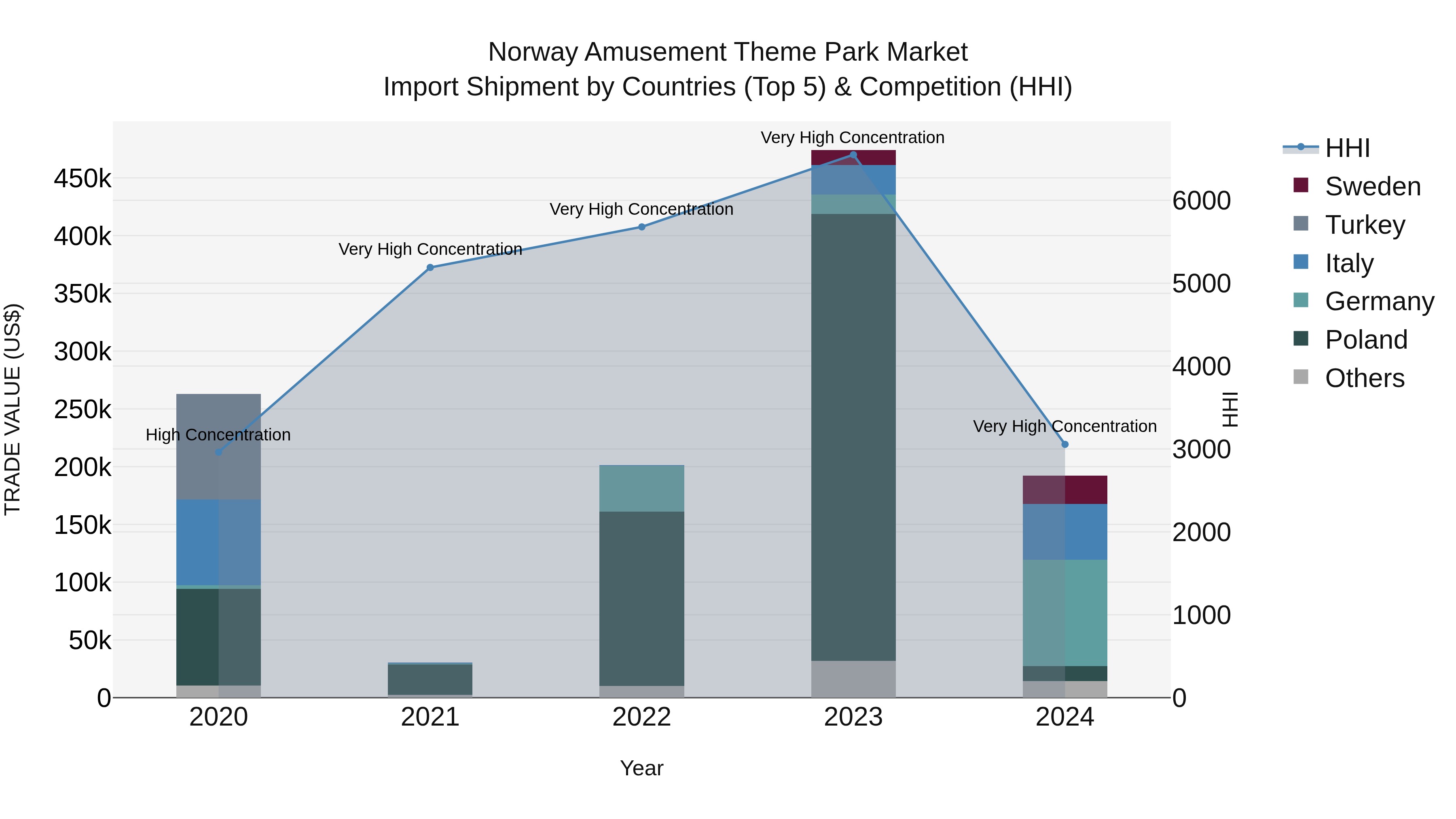 Norway Amusement Theme Park Market Top 5 Importing Countries and Market Competition (HHI) Analysis