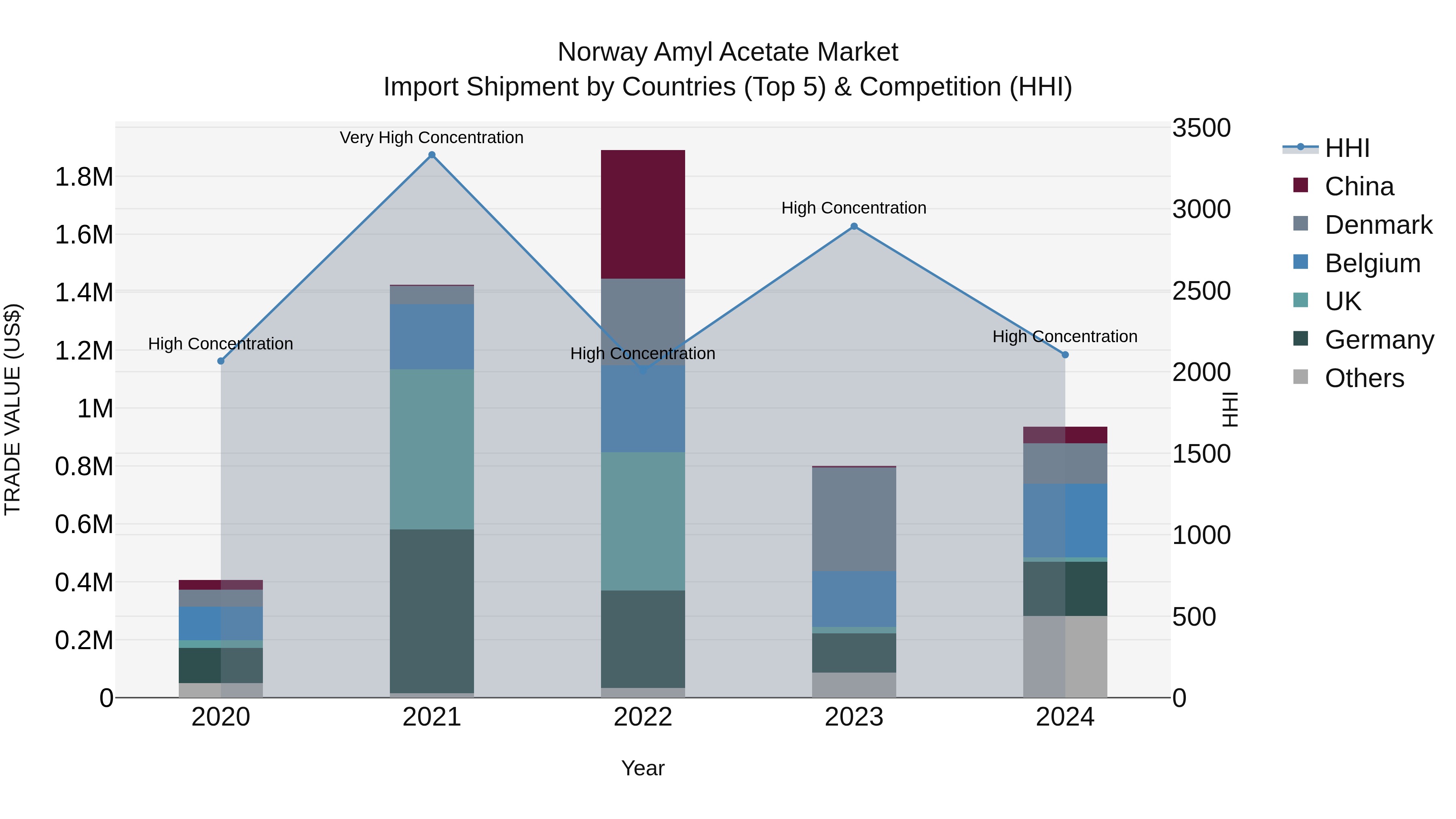 Norway Amyl Acetate Market Top 5 Importing Countries and Market Competition (HHI) Analysis