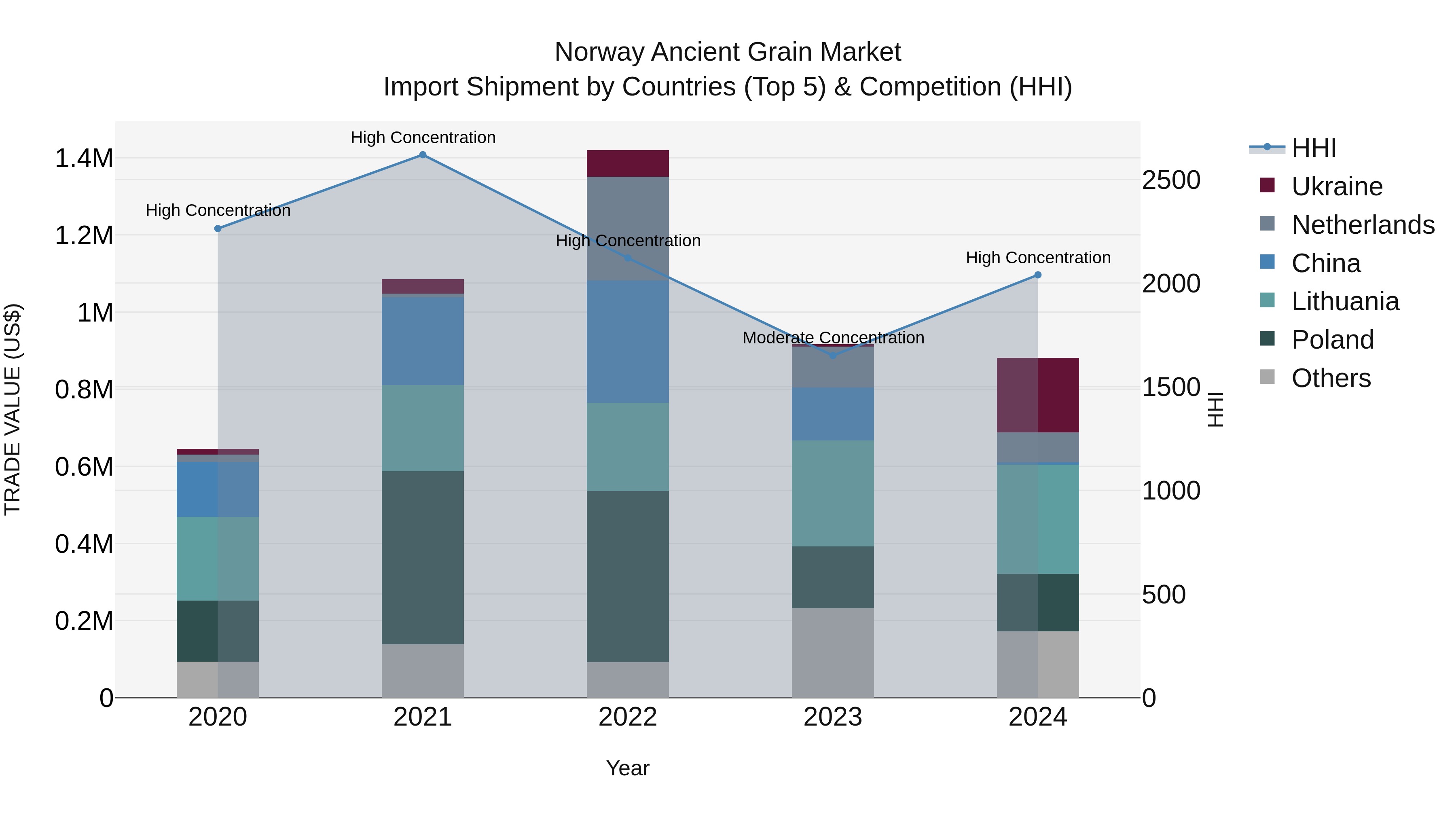 Norway Ancient Grain Market Top 5 Importing Countries and Market Competition (HHI) Analysis