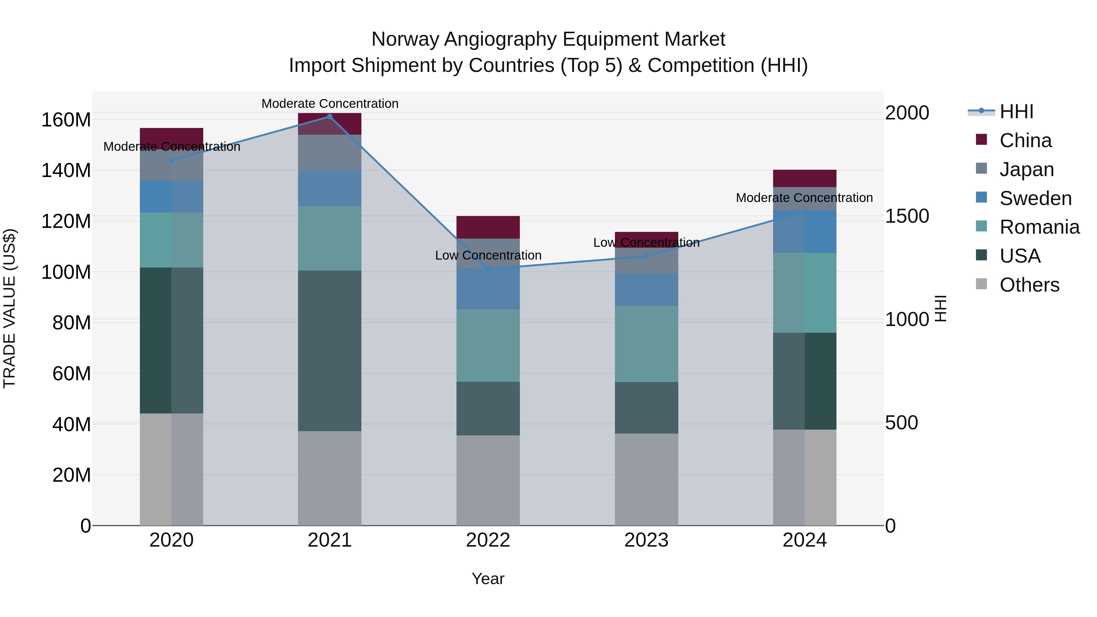 Norway Angiography Equipment Market Top 5 Importing Countries and Market Competition (HHI) Analysis