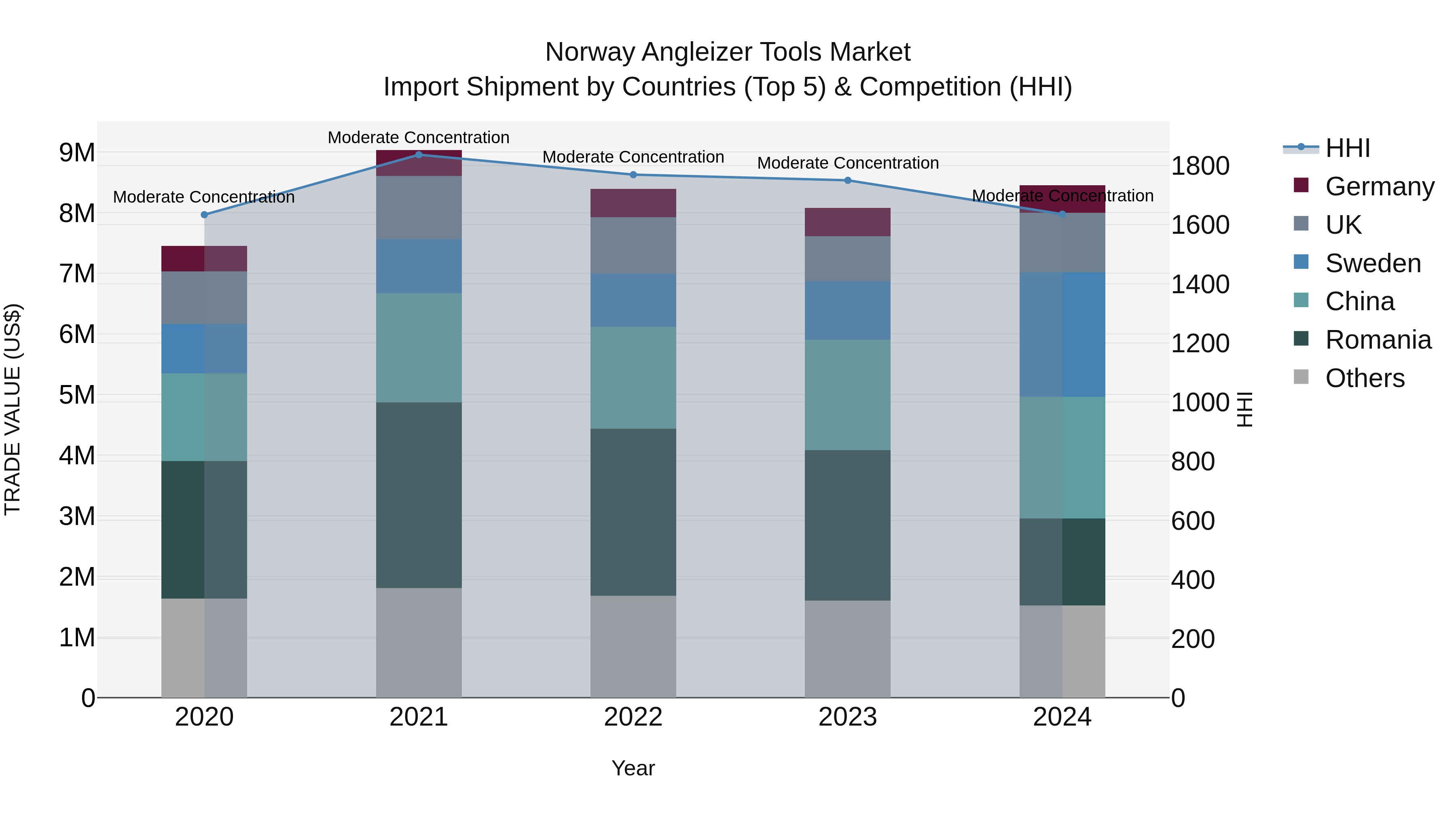 Norway Angleizer Tools Market Top 5 Importing Countries and Market Competition (HHI) Analysis