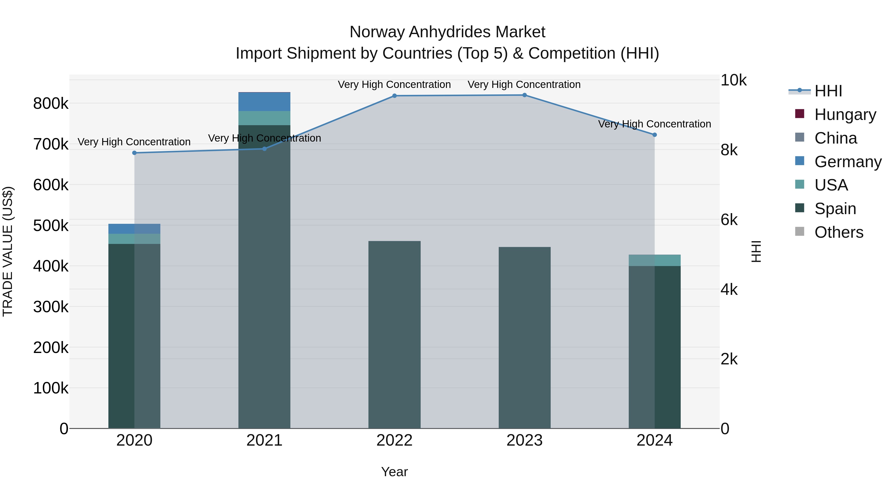 Norway Anhydrides Market Top 5 Importing Countries and Market Competition (HHI) Analysis