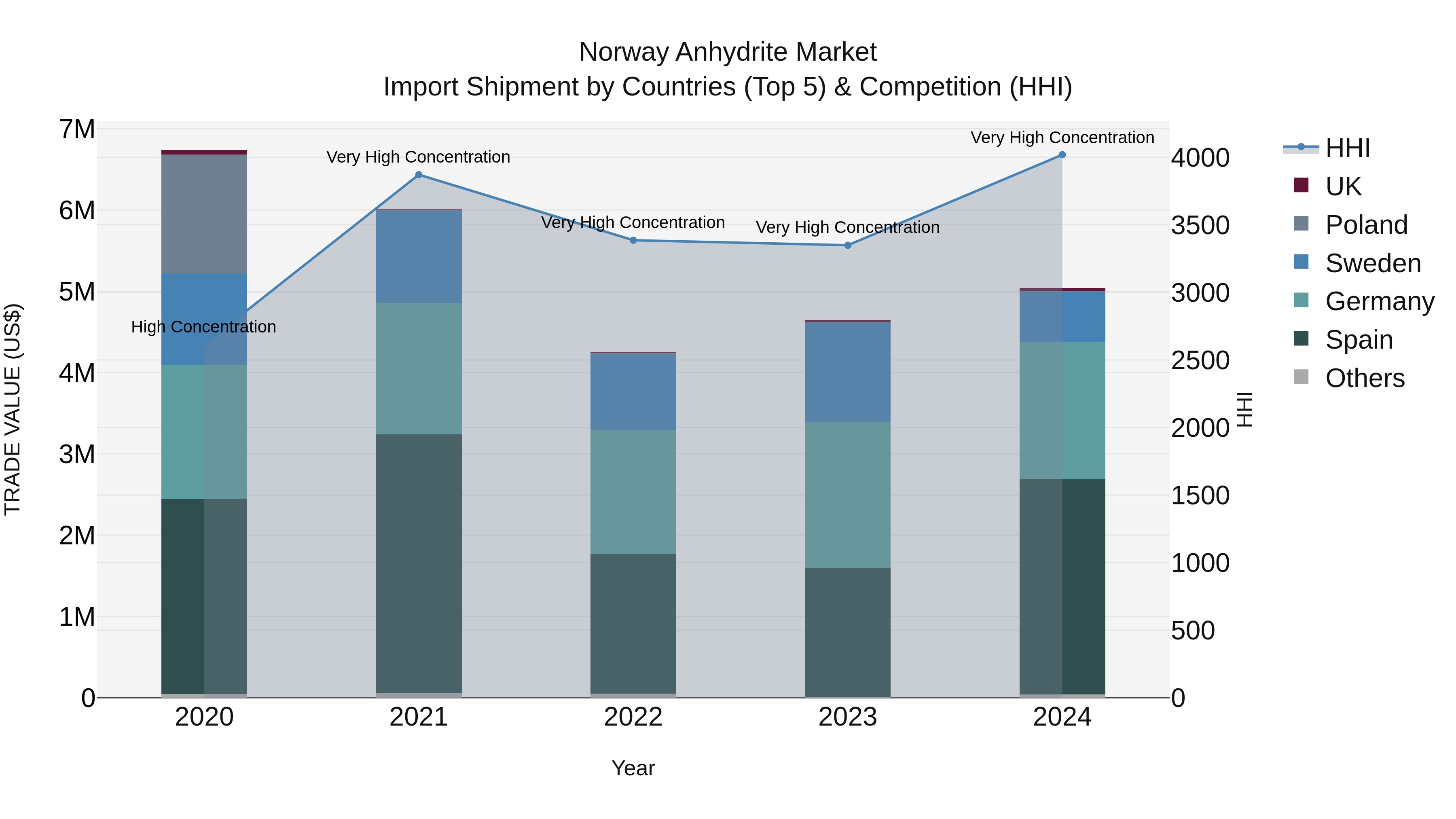 Norway Anhydrite Market Top 5 Importing Countries and Market Competition (HHI) Analysis