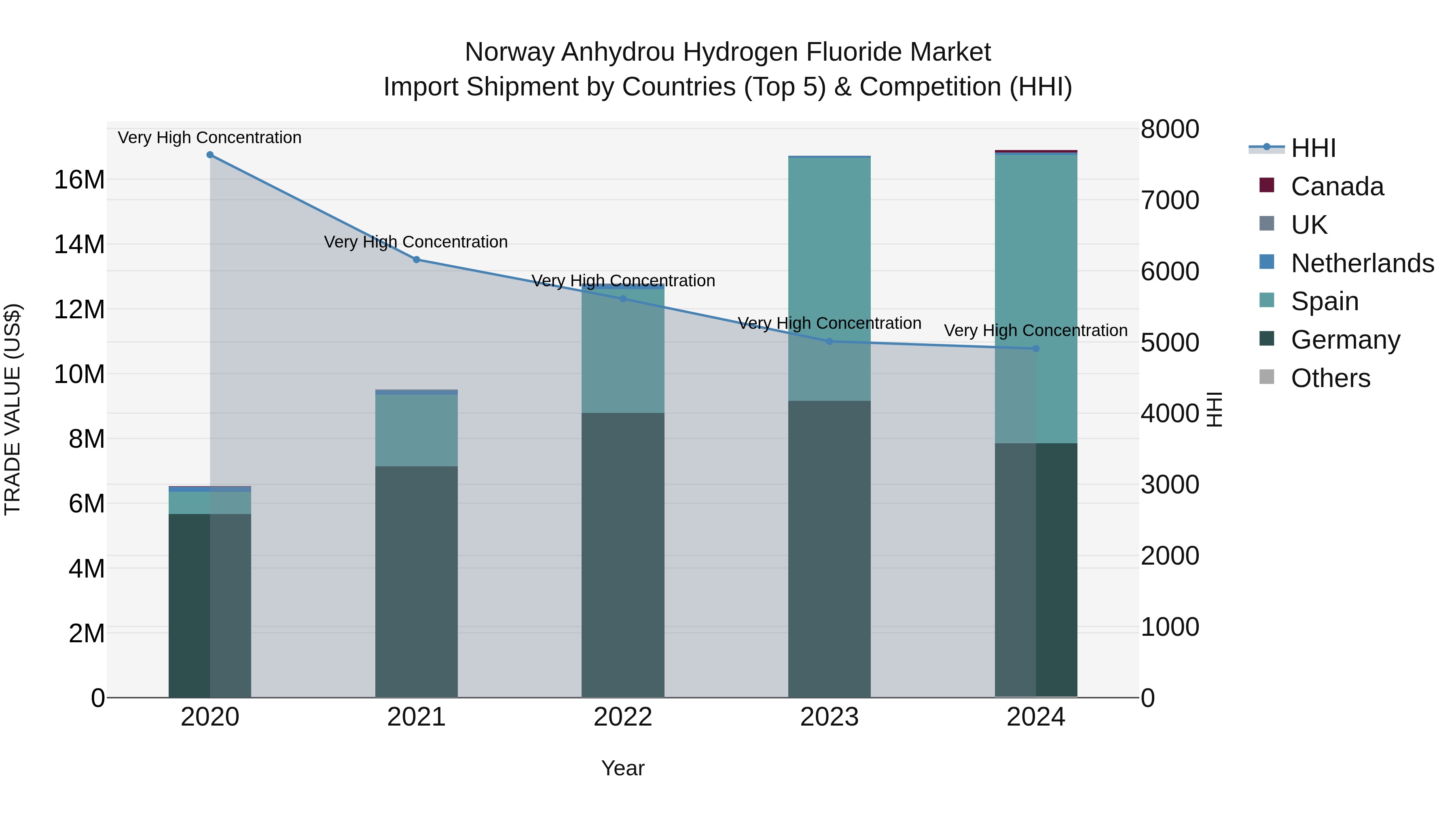 Norway Anhydrou Hydrogen Fluoride Market Top 5 Importing Countries and Market Competition (HHI) Analysis