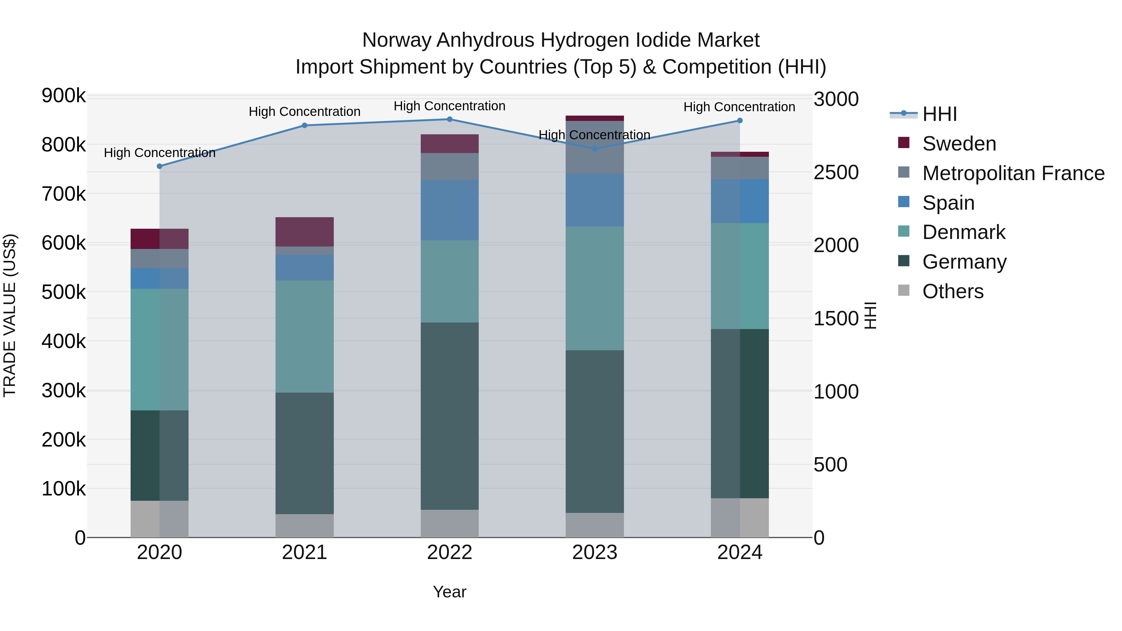 Norway Anhydrous Hydrogen Iodide Market Top 5 Importing Countries and Market Competition (HHI) Analysis