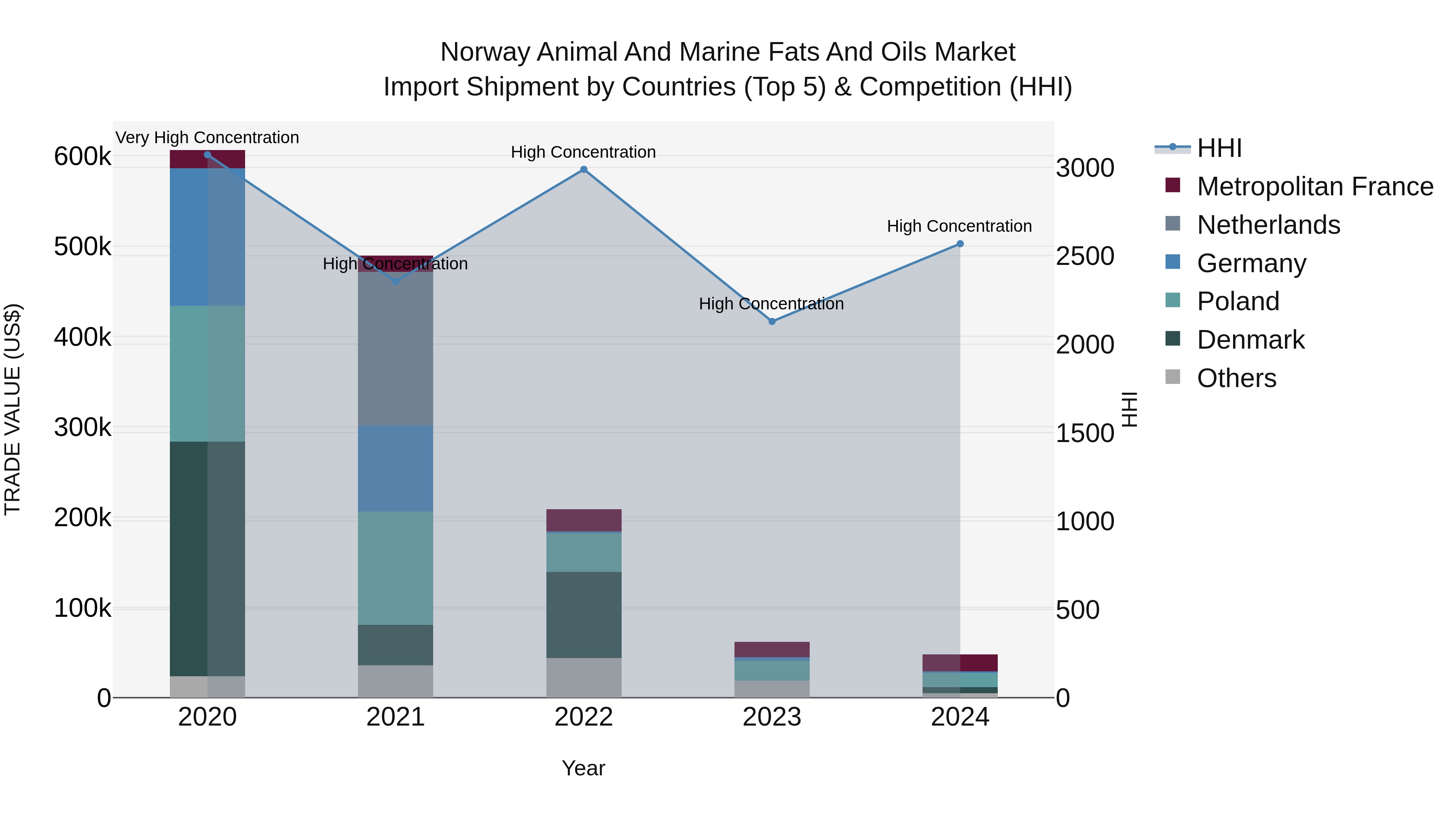 Norway Animal And Marine Fats And Oils Market Top 5 Importing Countries and Market Competition (HHI) Analysis