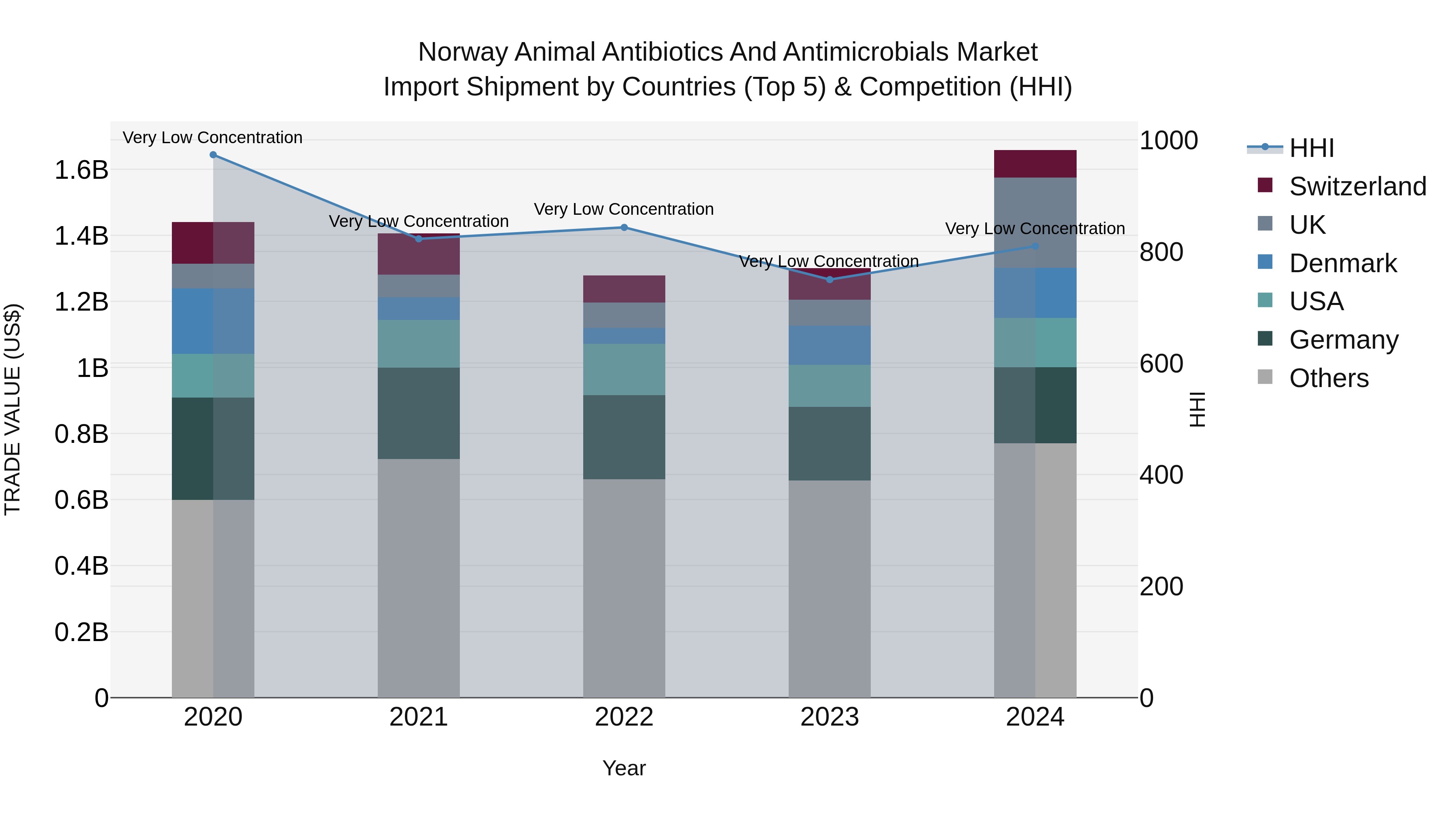 Norway Animal Antibiotics And Antimicrobials Market Top 5 Importing Countries and Market Competition (HHI) Analysis