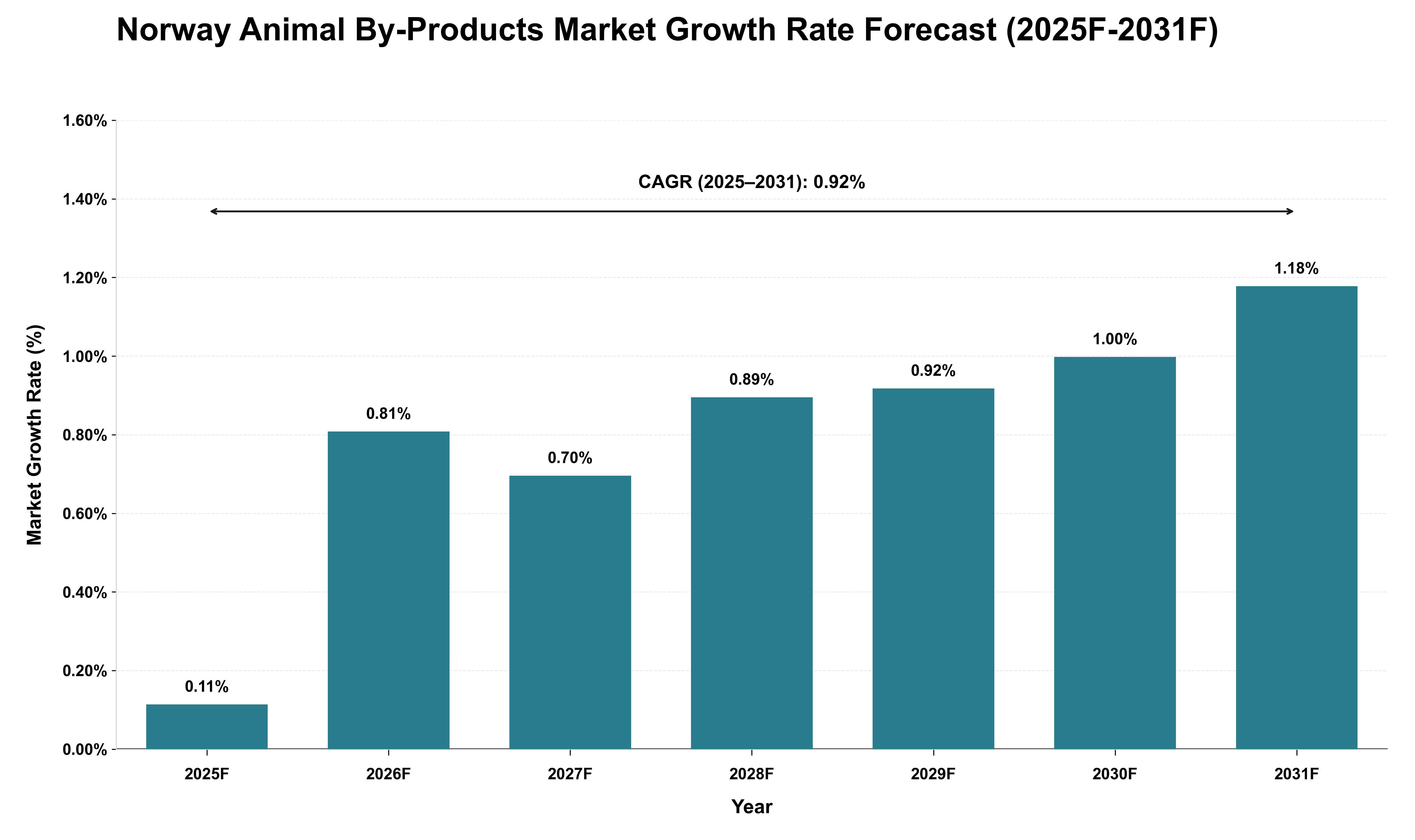 Norway Animal By-Products Market Growth Rate Analysis (2025 - 2031)