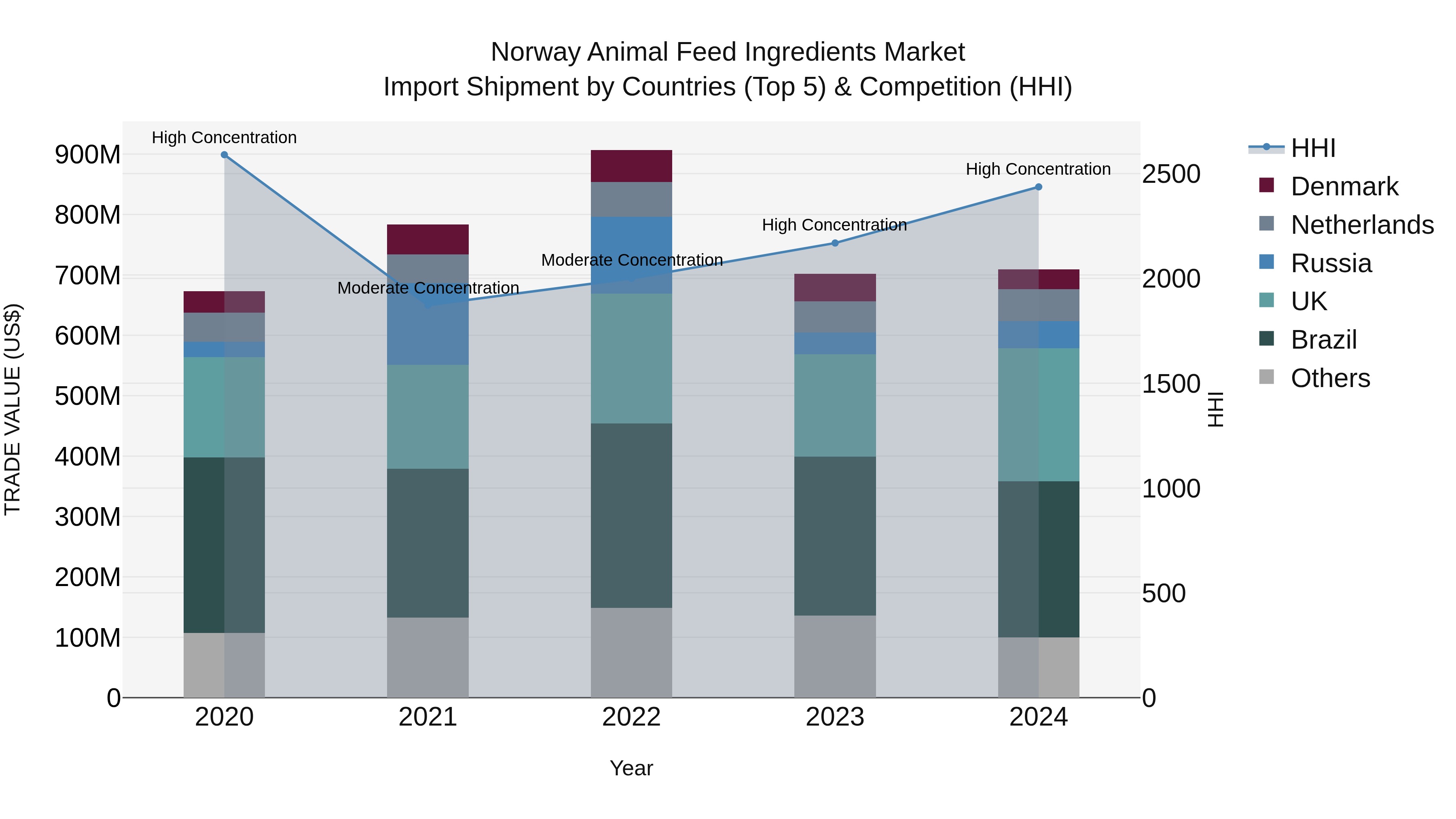 Norway Animal Feed Ingredients Market Top 5 Importing Countries and Market Competition (HHI) Analysis
