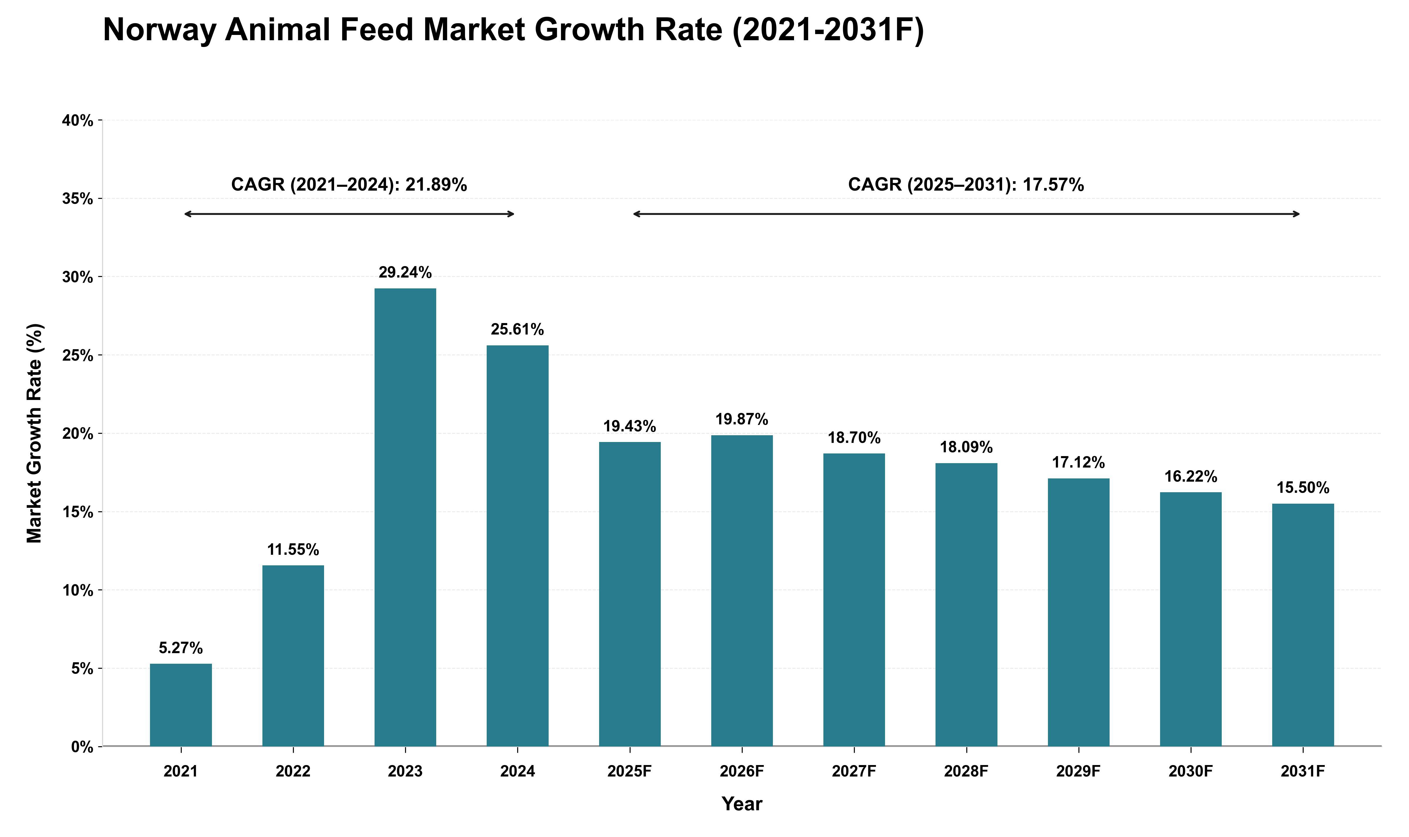 Norway Animal Feed Market Growth Rate Analysis (2021 - 2031)