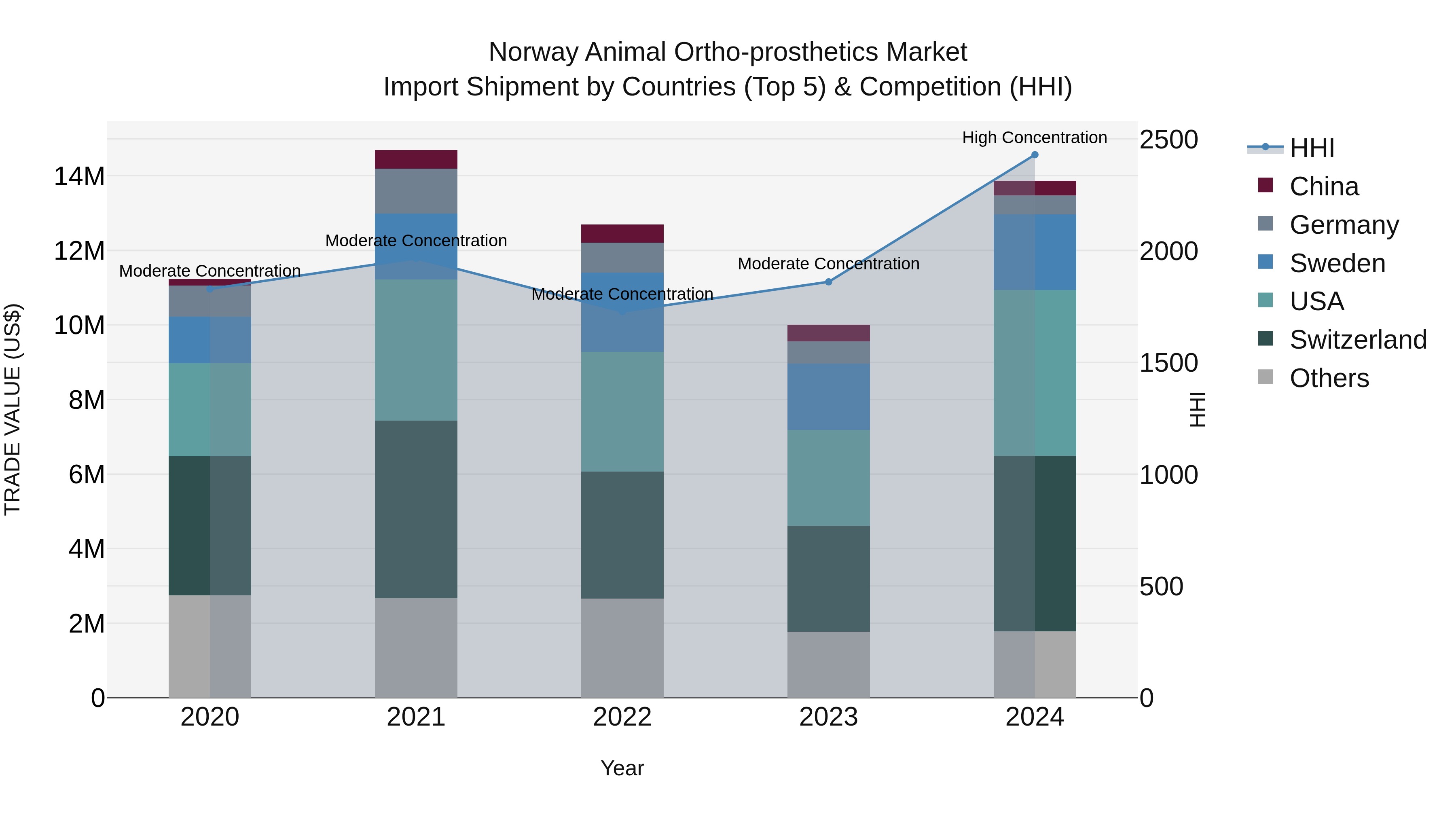 Norway Animal Ortho Prosthetics Market Top 5 Importing Countries and Market Competition (HHI) Analysis
