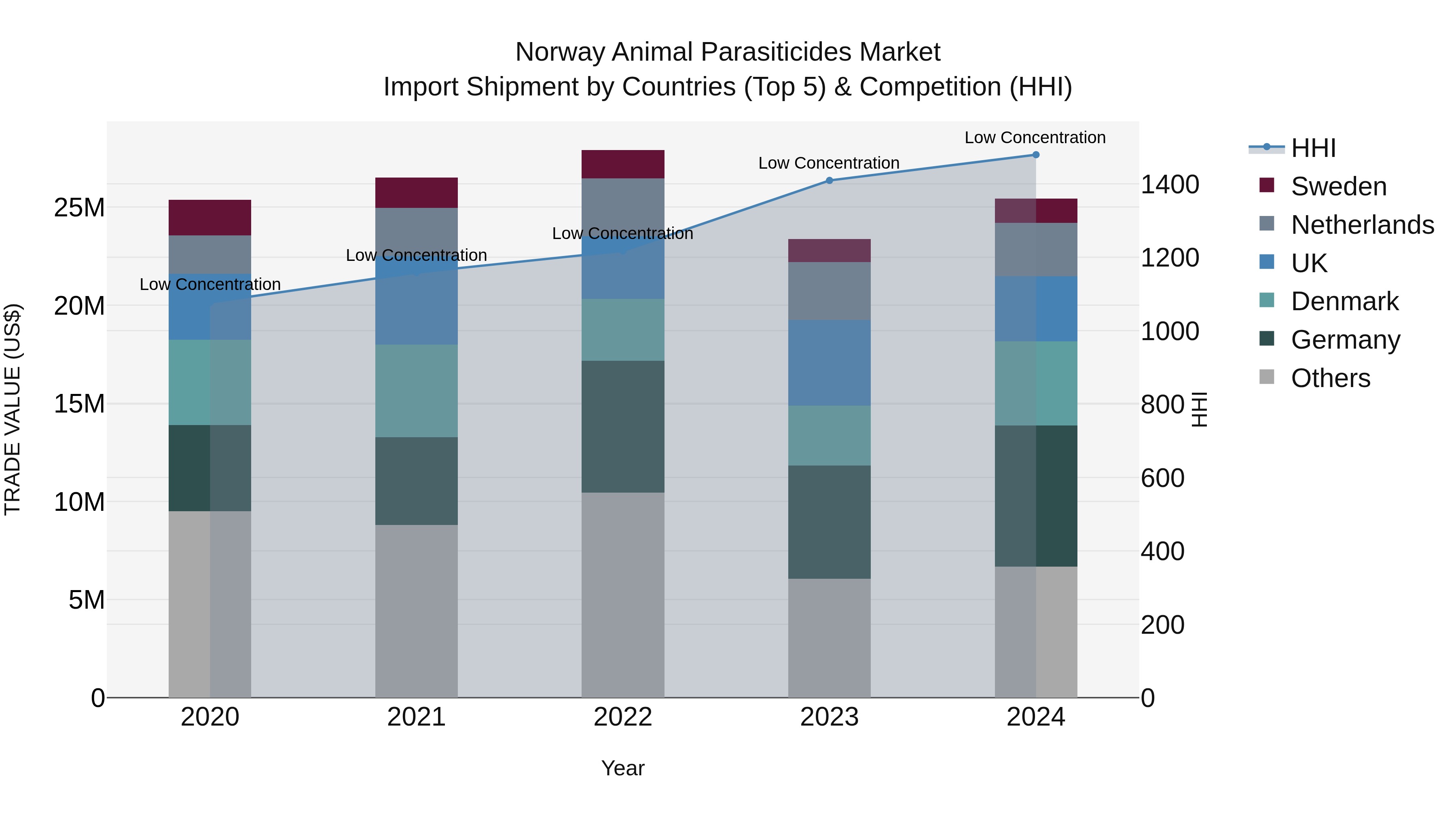 Norway Animal Parasiticides Market Top 5 Importing Countries and Market Competition (HHI) Analysis