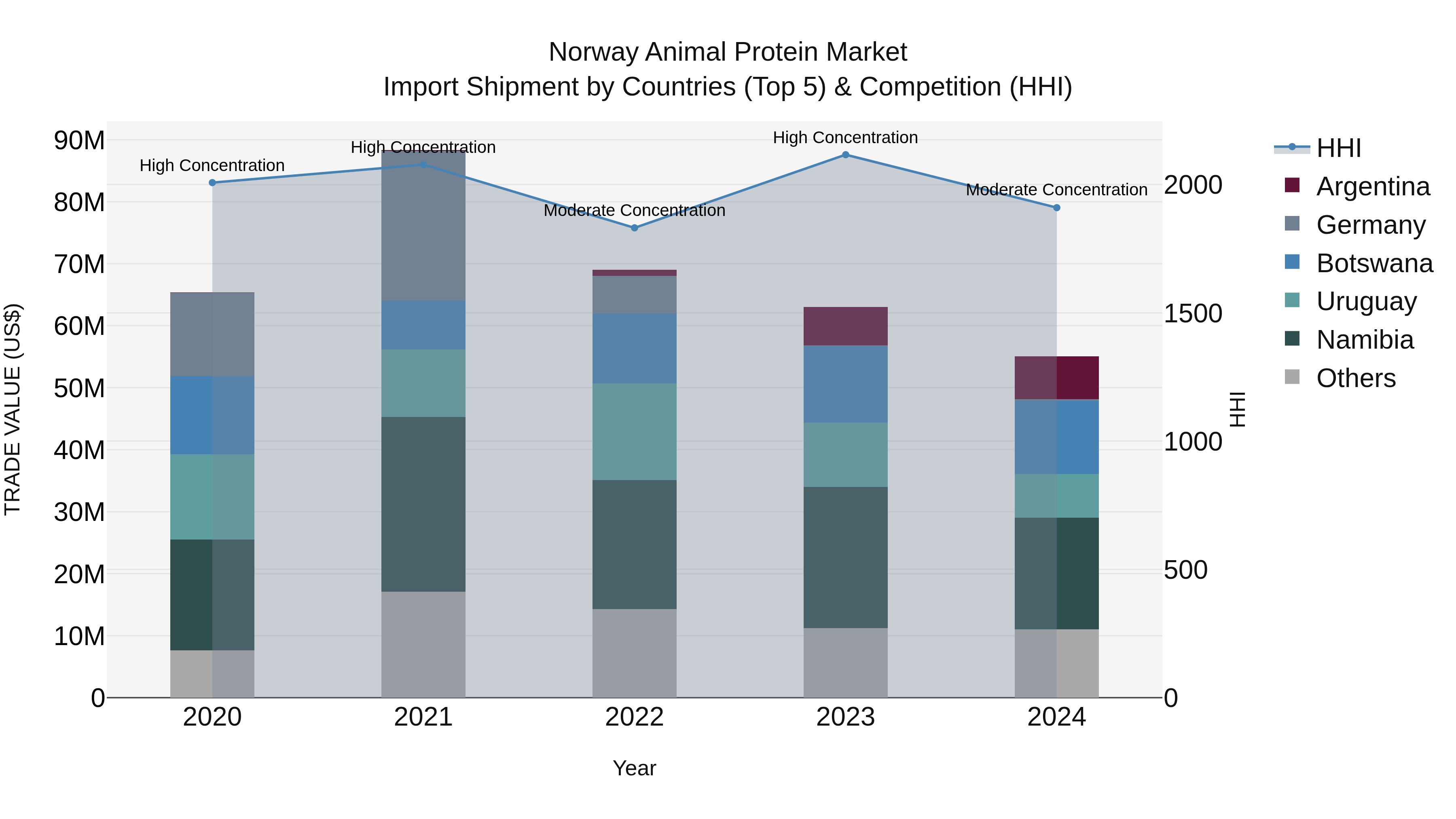 Norway Animal Protein Market Top 5 Importing Countries and Market Competition (HHI) Analysis