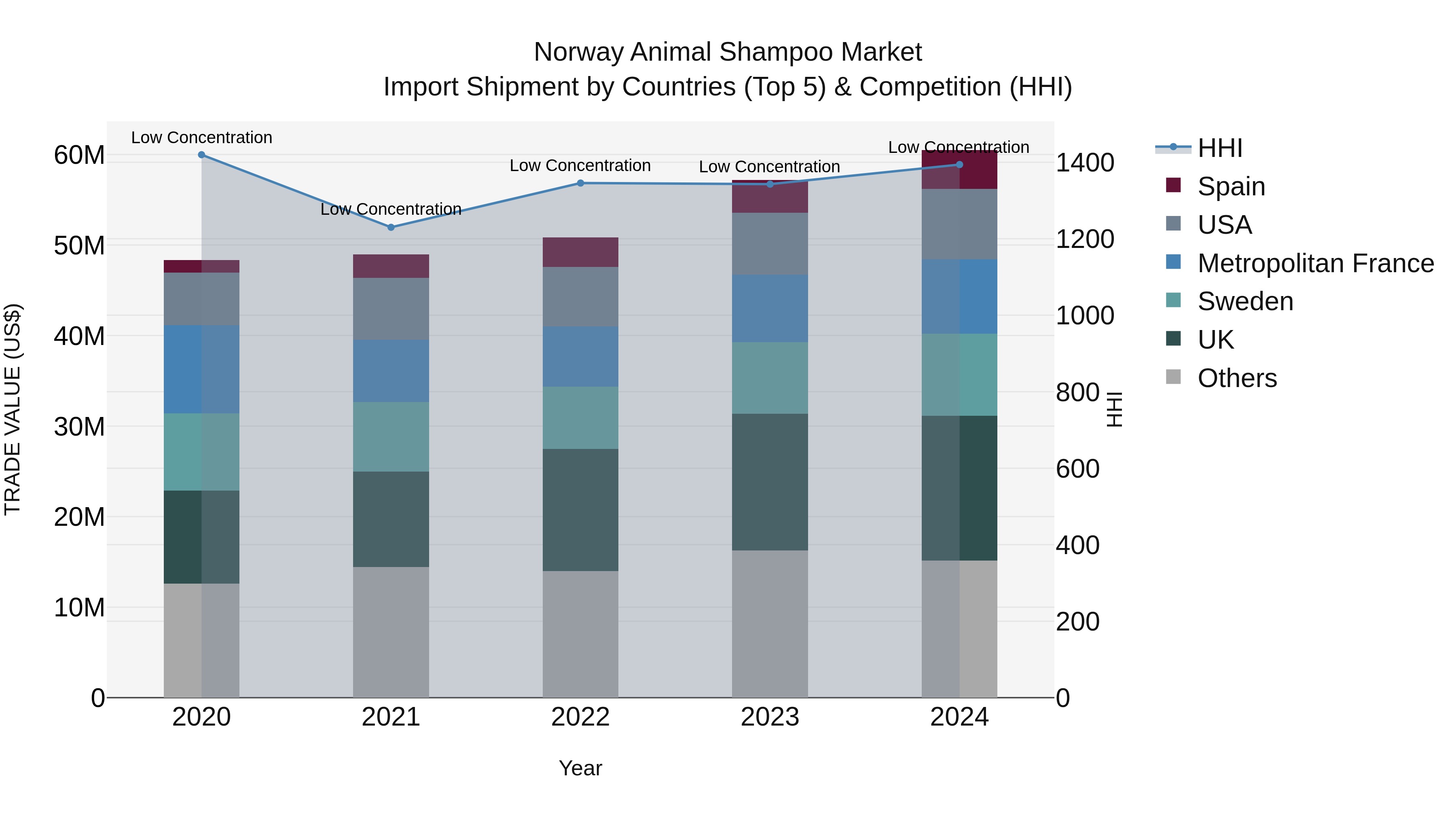 Norway Animal Shampoo Market Top 5 Importing Countries and Market Competition (HHI) Analysis