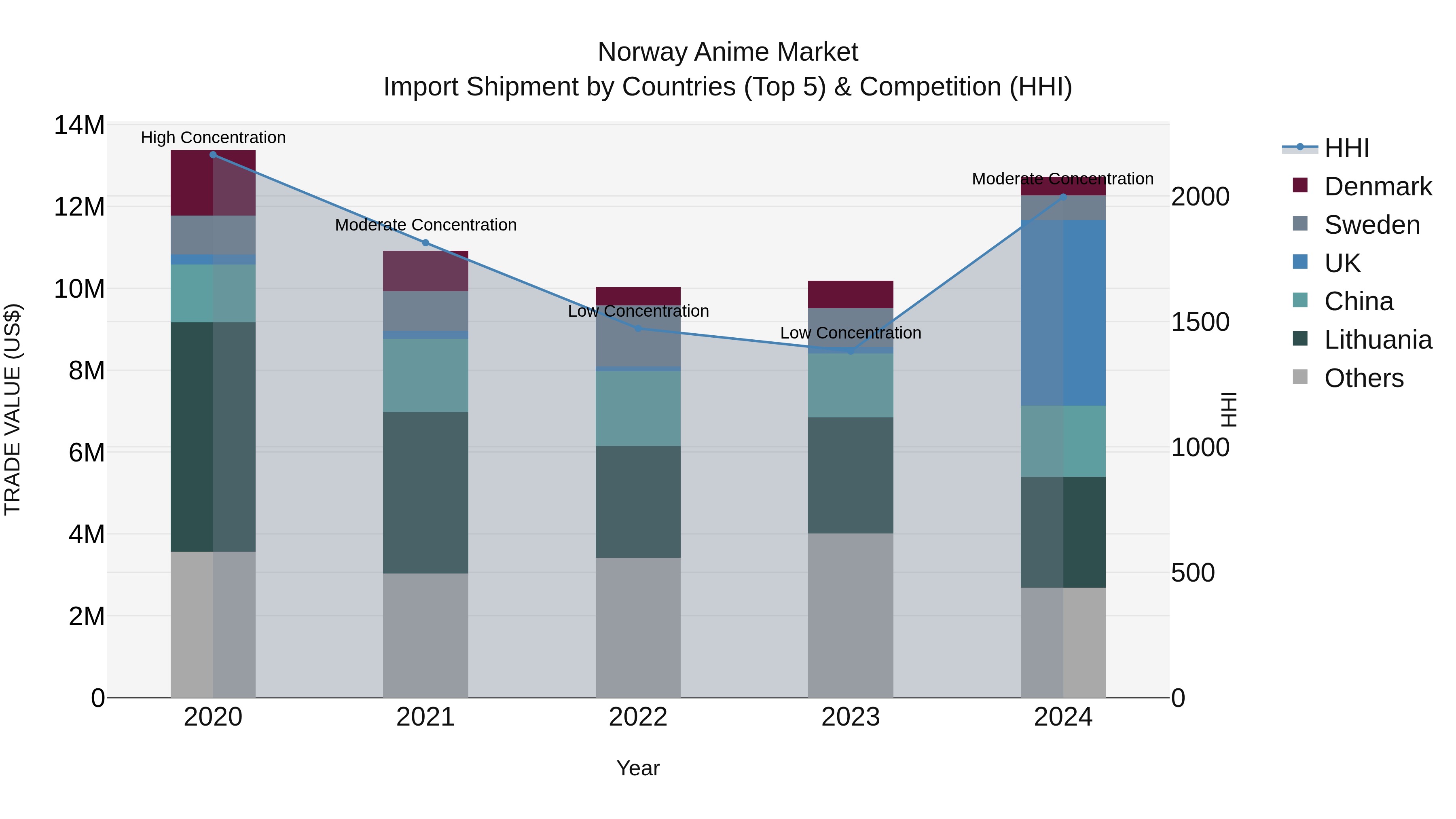 Norway Anime Market Top 5 Importing Countries and Market Competition (HHI) Analysis