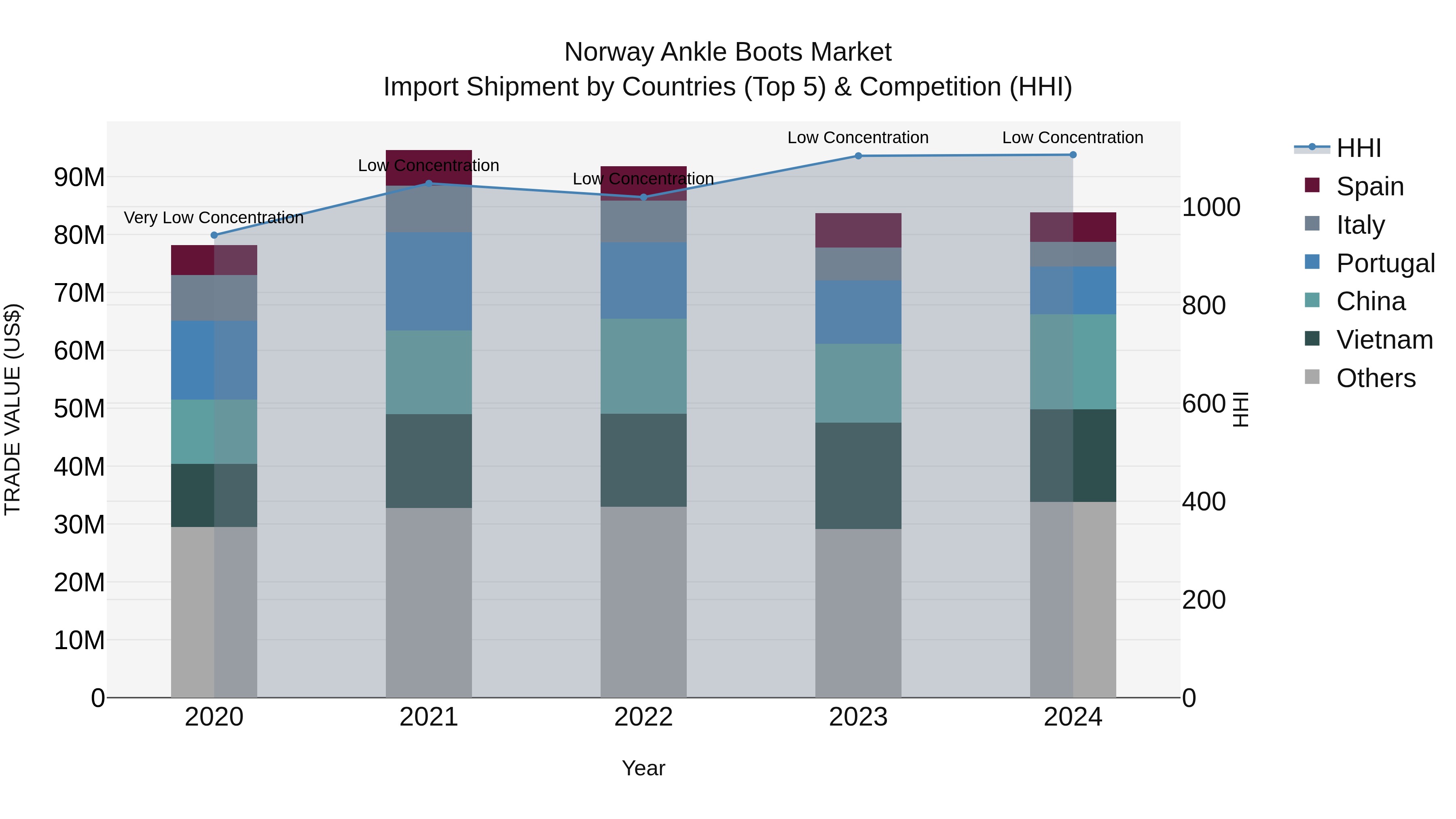 Norway Ankle Boots Market Top 5 Importing Countries and Market Competition (HHI) Analysis