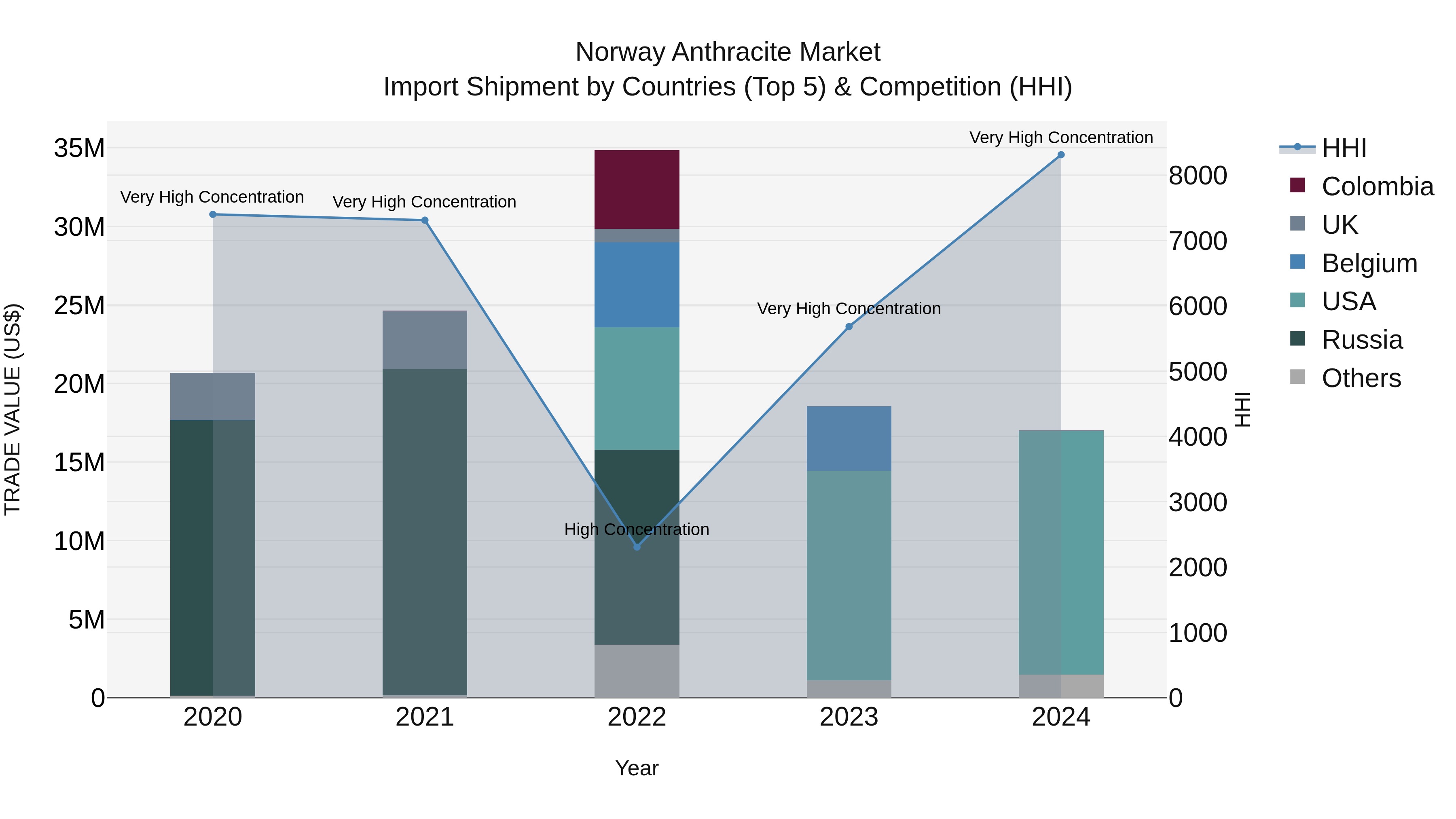 Norway Anthracite Market Top 5 Importing Countries and Market Competition (HHI) Analysis