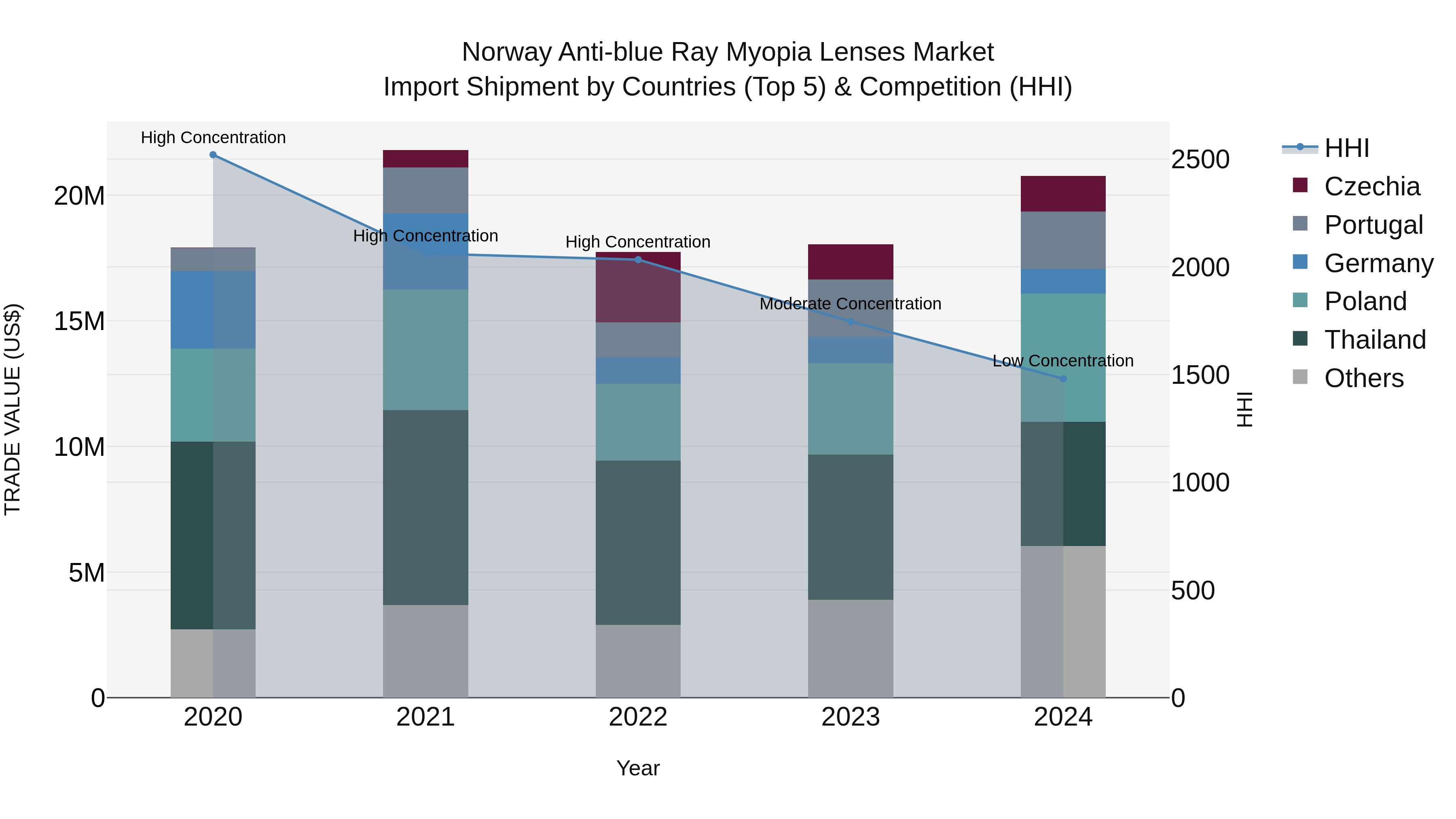 Norway Anti Blue Ray Myopia Lenses Market Top 5 Importing Countries and Market Competition (HHI) Analysis
