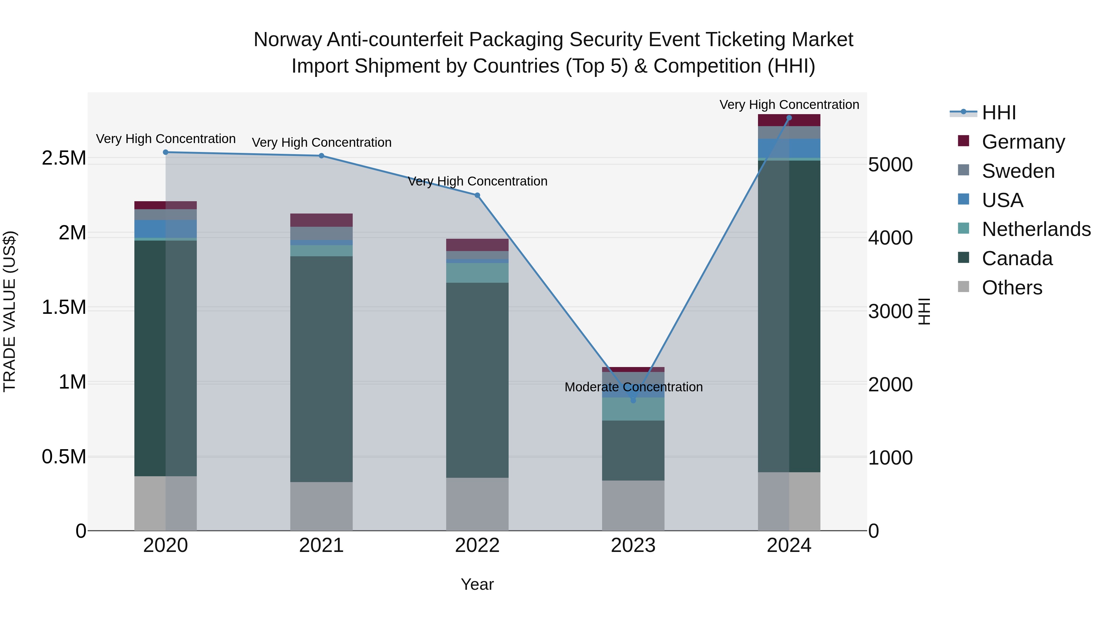 Norway Anti Counterfeit Packaging Security Event Ticketing Market Top 5 Importing Countries and Market Competition (HHI) Analysis