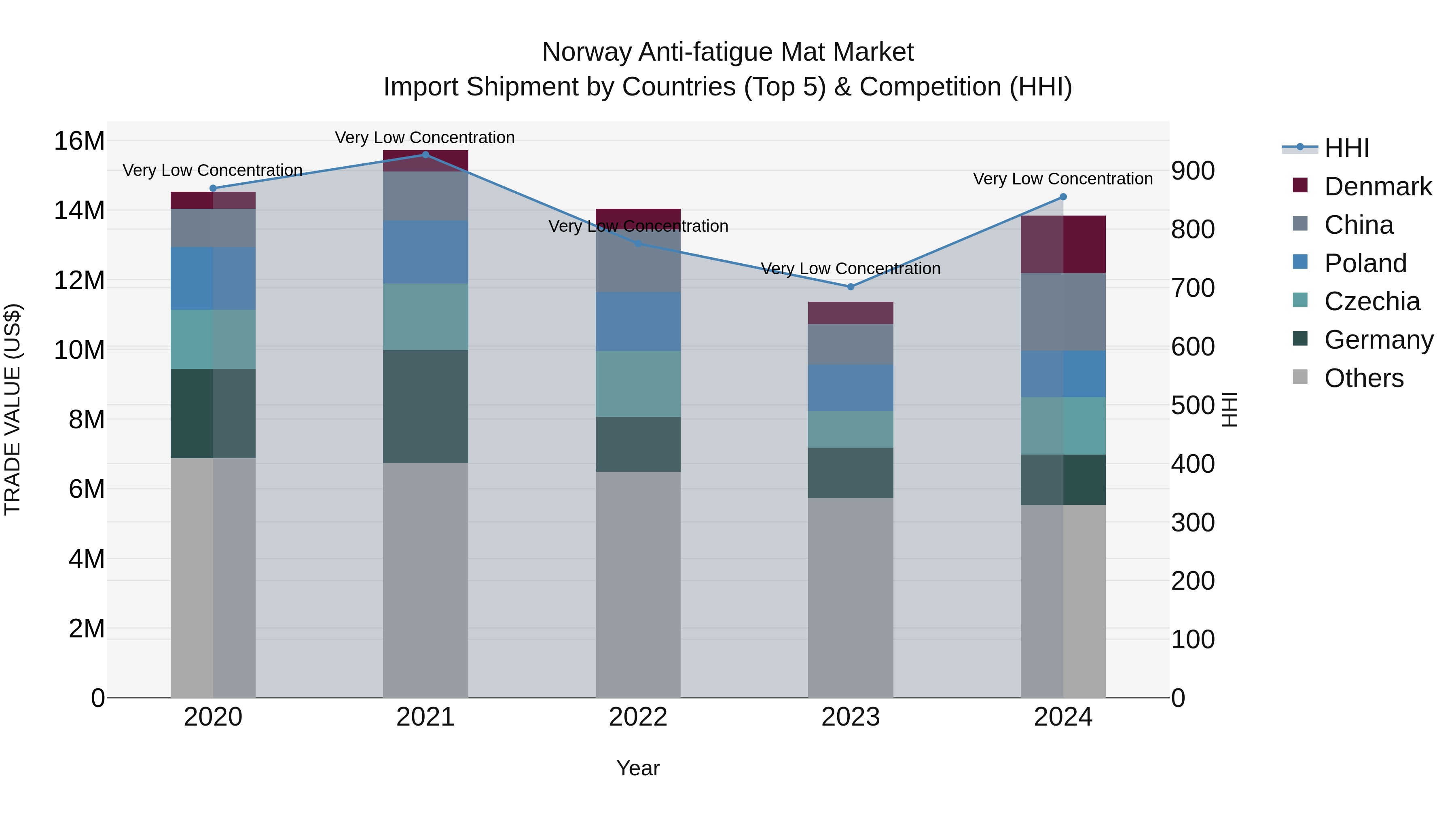 Norway Anti Fatigue Mat Market Top 5 Importing Countries and Market Competition (HHI) Analysis