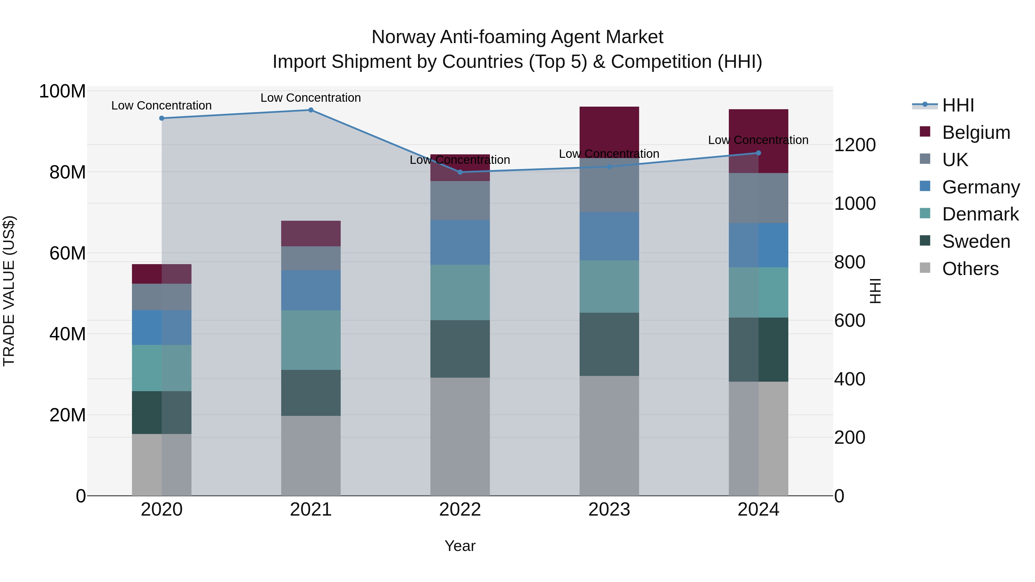 Norway Anti Foaming Agent Market Top 5 Importing Countries and Market Competition (HHI) Analysis