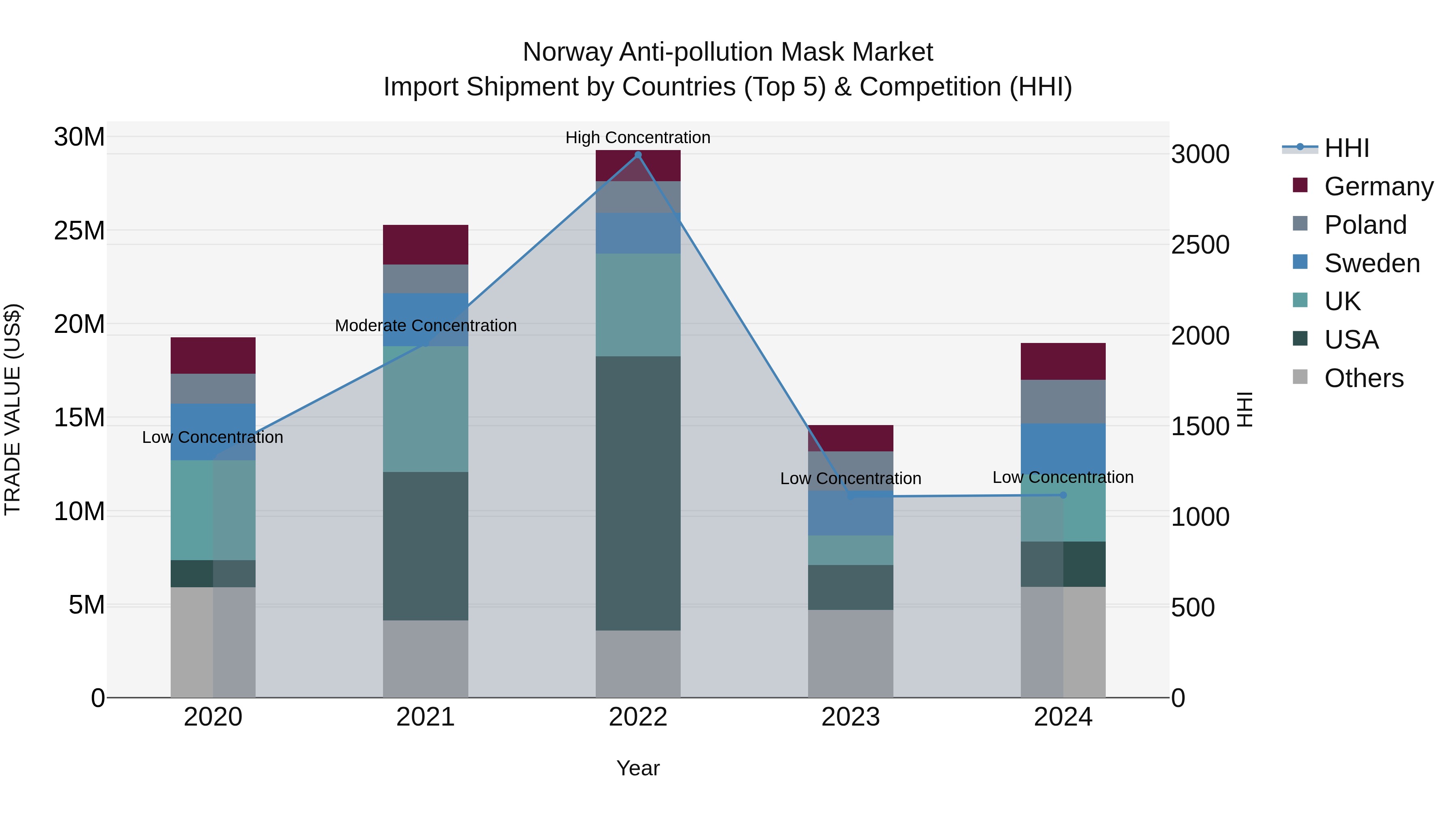 Norway Anti Pollution Mask Market Top 5 Importing Countries and Market Competition (HHI) Analysis
