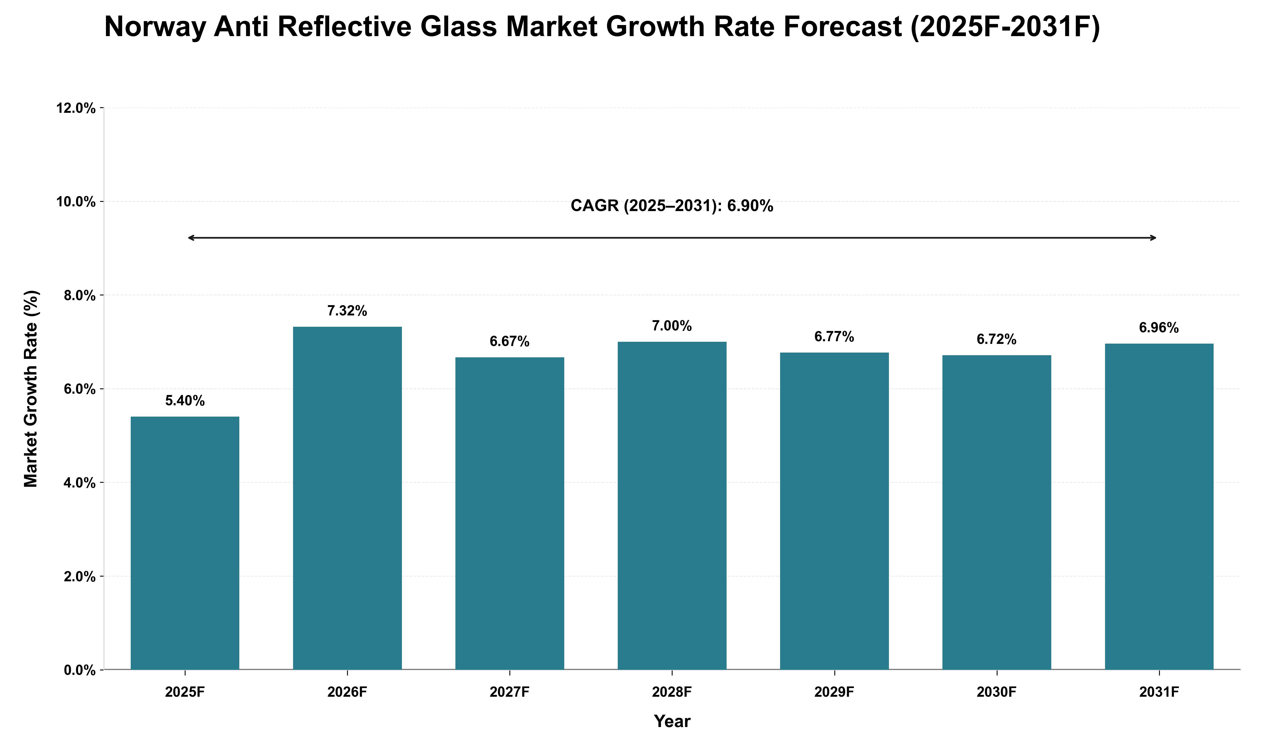 Norway Anti Reflective Glass Market Growth Rate Analysis (2025 - 2031)