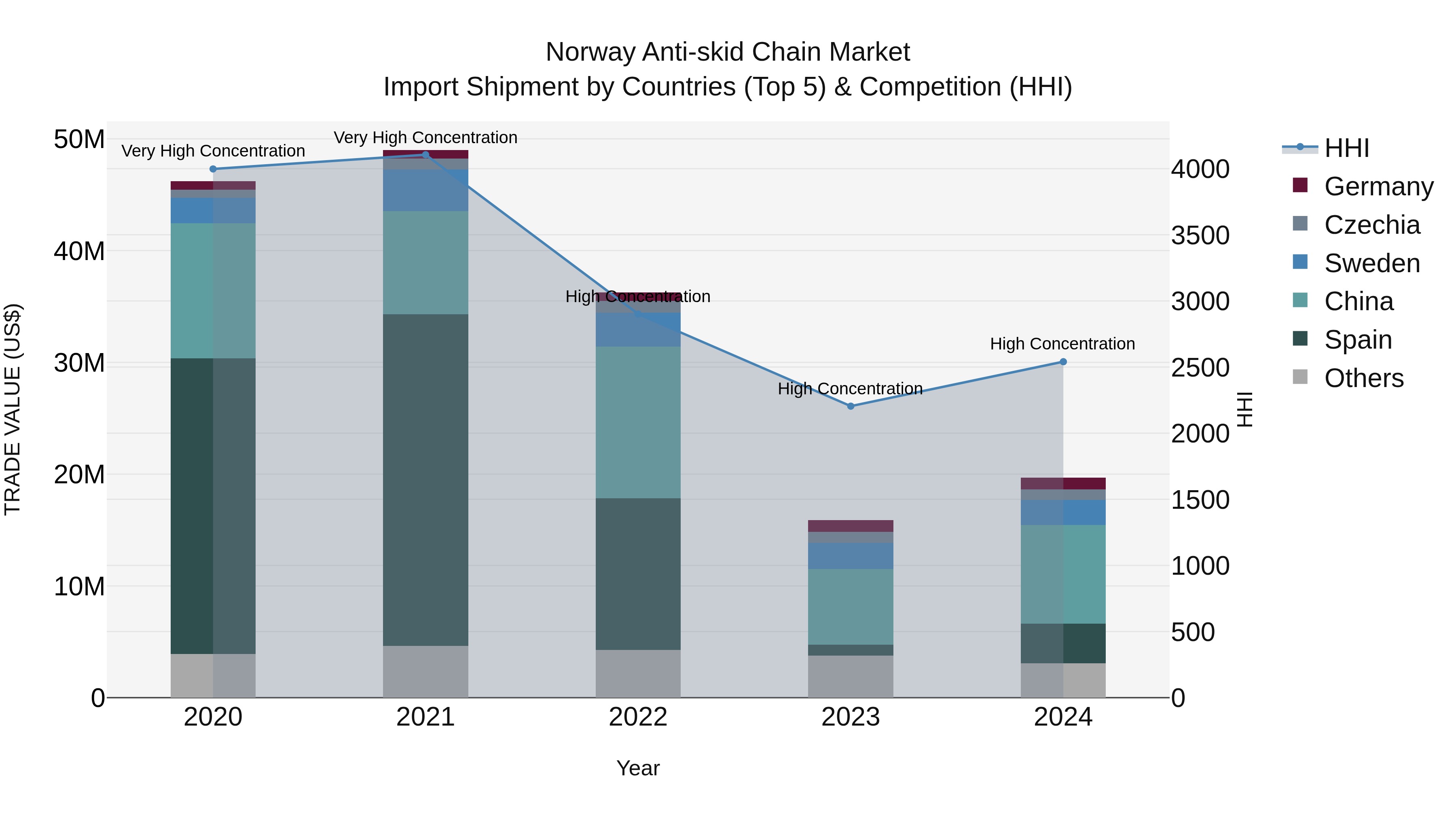 Norway Anti Skid Chain Market Top 5 Importing Countries and Market Competition (HHI) Analysis