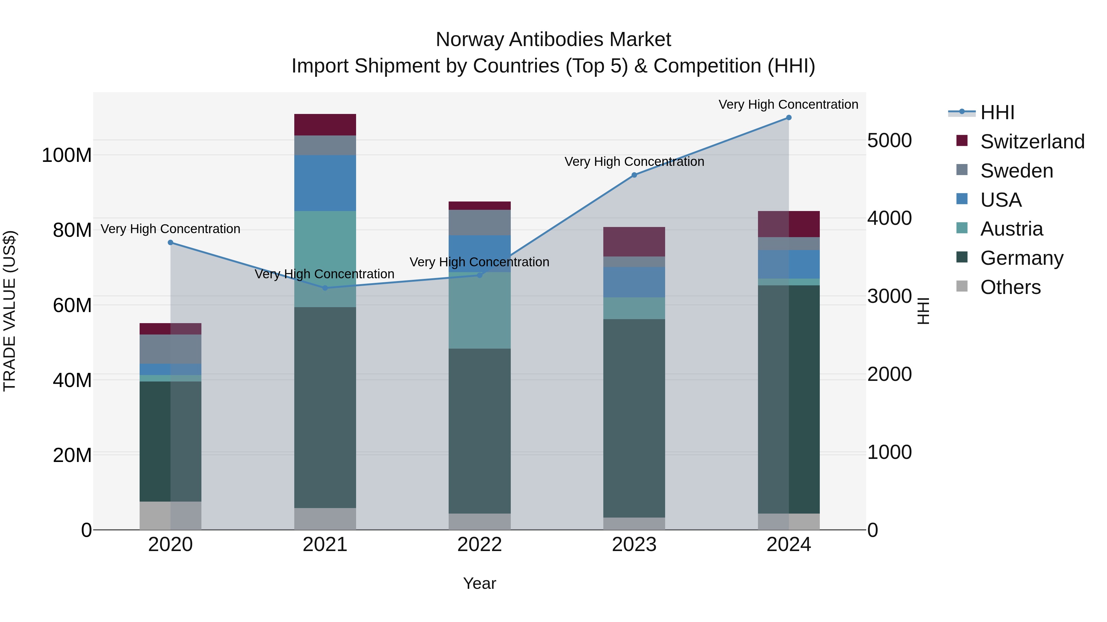 Norway Antibodies Market Top 5 Importing Countries and Market Competition (HHI) Analysis