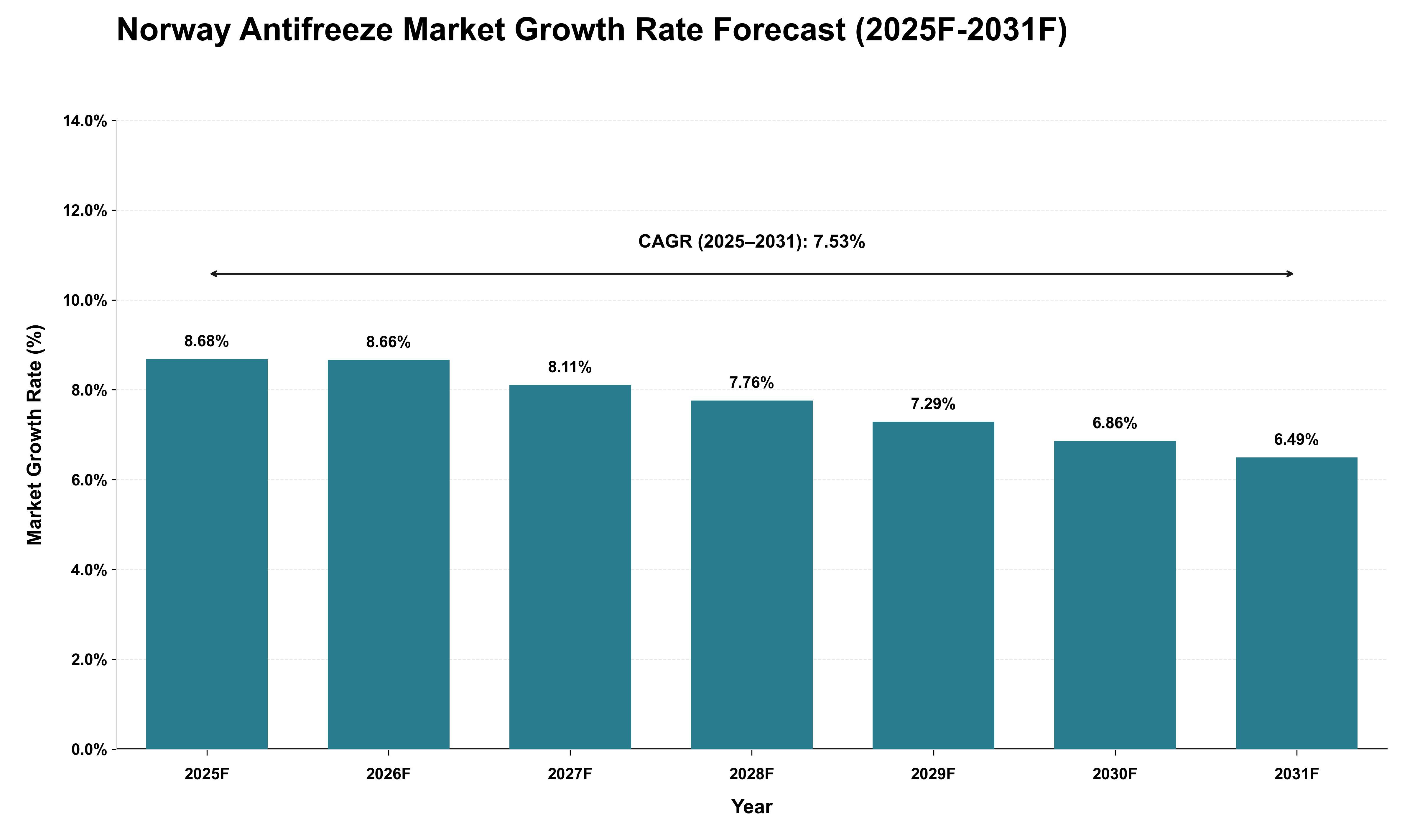 Norway Antifreeze Market Growth Rate Analysis (2025 - 2031)