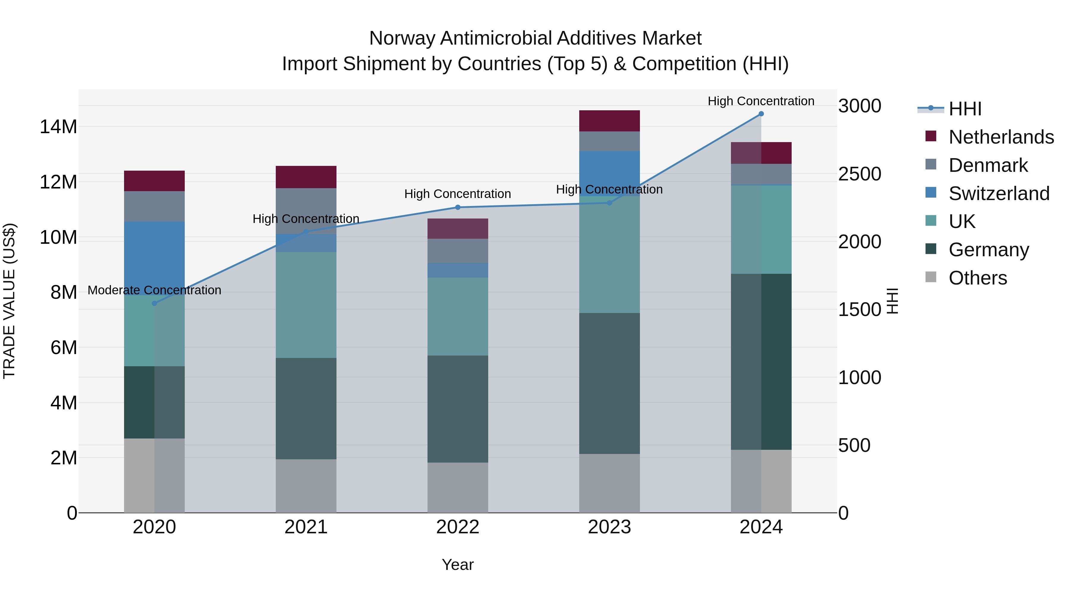 Norway Antimicrobial Additives Market Top 5 Importing Countries and Market Competition (HHI) Analysis