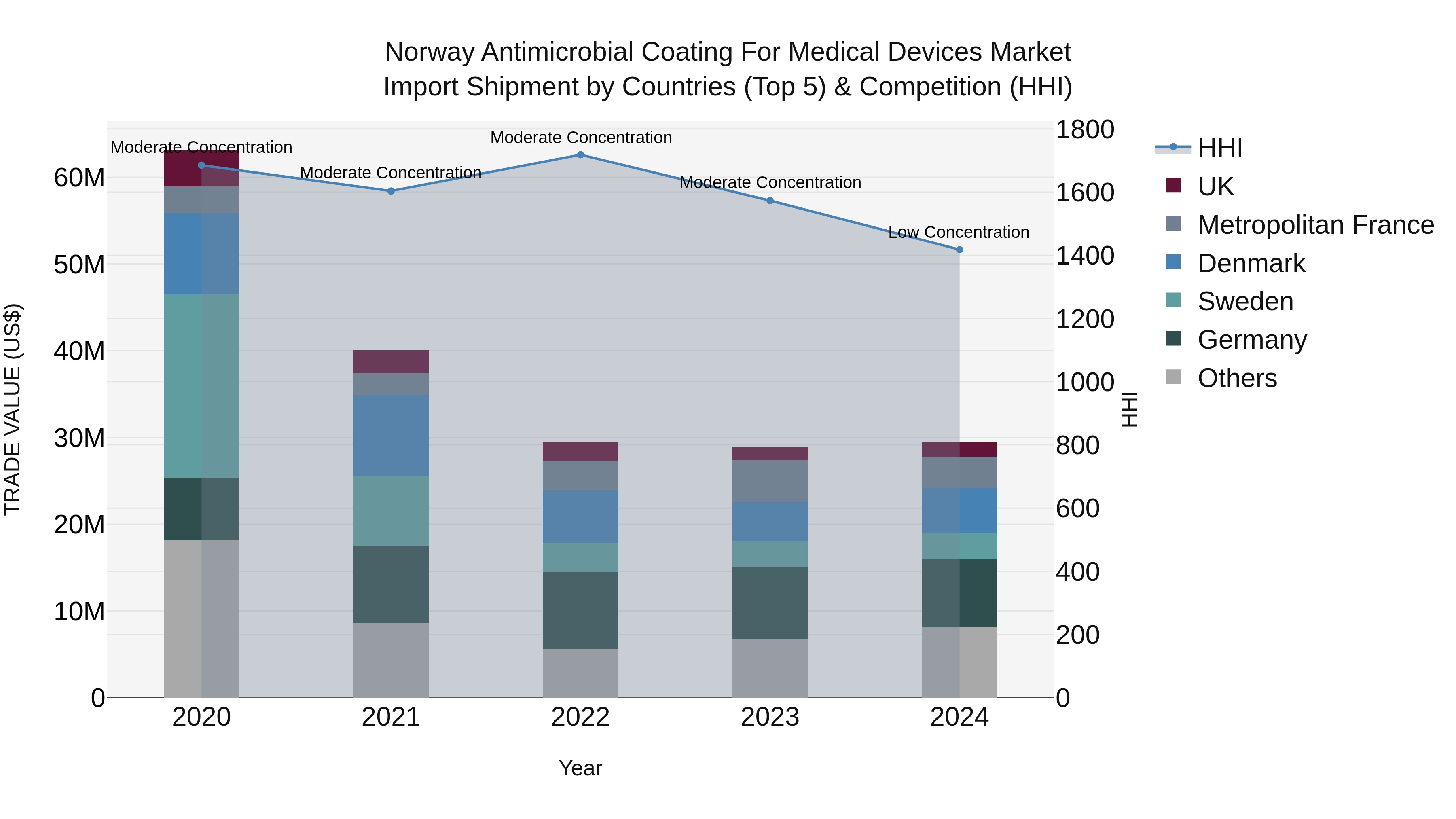 Norway Antimicrobial Coating For Medical Devices Market Top 5 Importing Countries and Market Competition (HHI) Analysis
