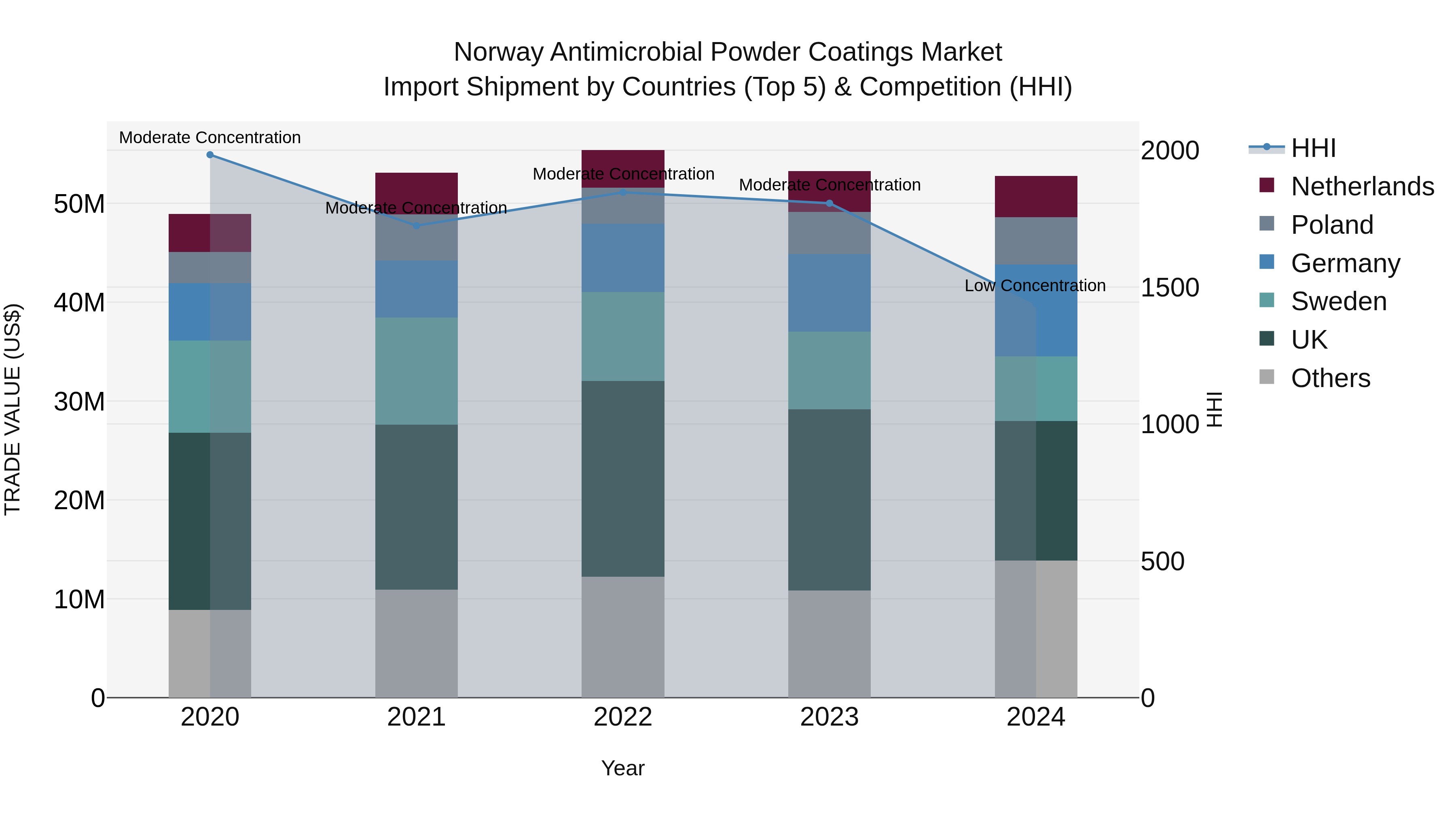 Norway Antimicrobial Powder Coatings Market Top 5 Importing Countries and Market Competition (HHI) Analysis