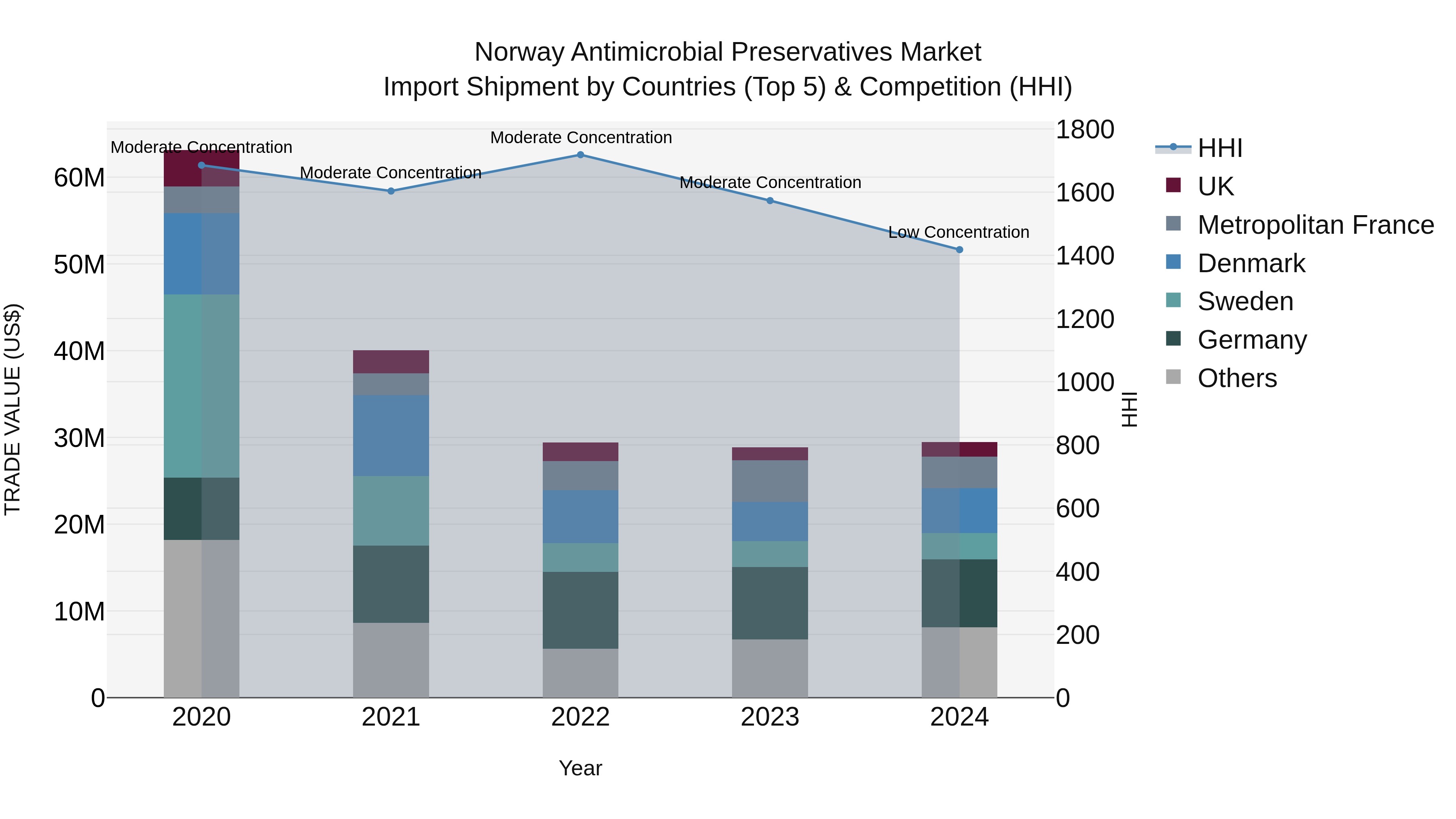 Norway Antimicrobial Preservatives Market Top 5 Importing Countries and Market Competition (HHI) Analysis
