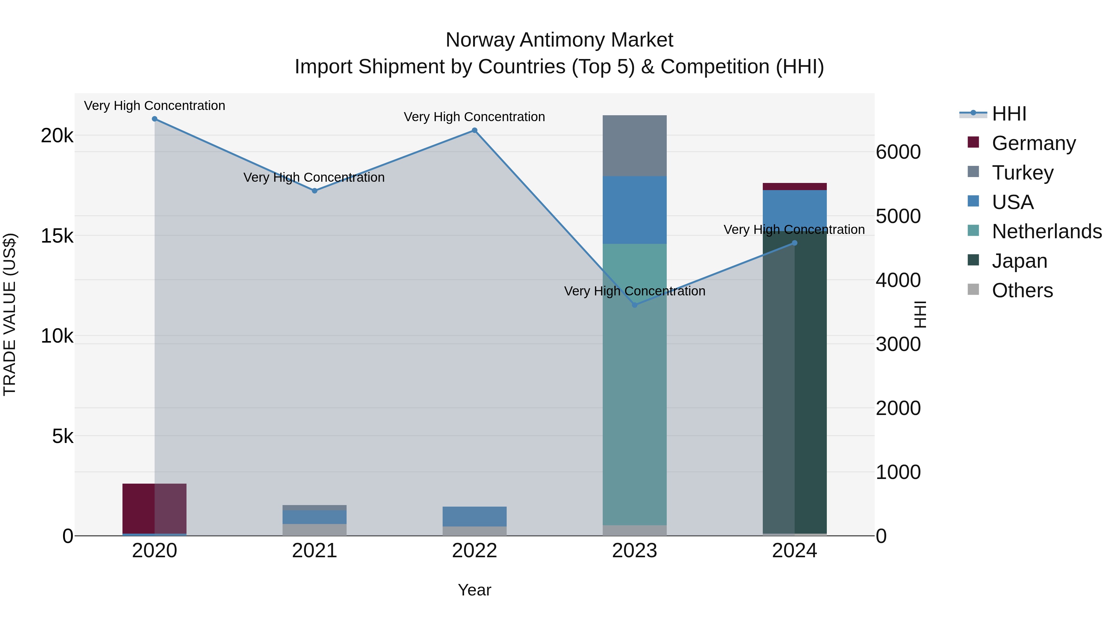 Norway Antimony Market Top 5 Importing Countries and Market Competition (HHI) Analysis
