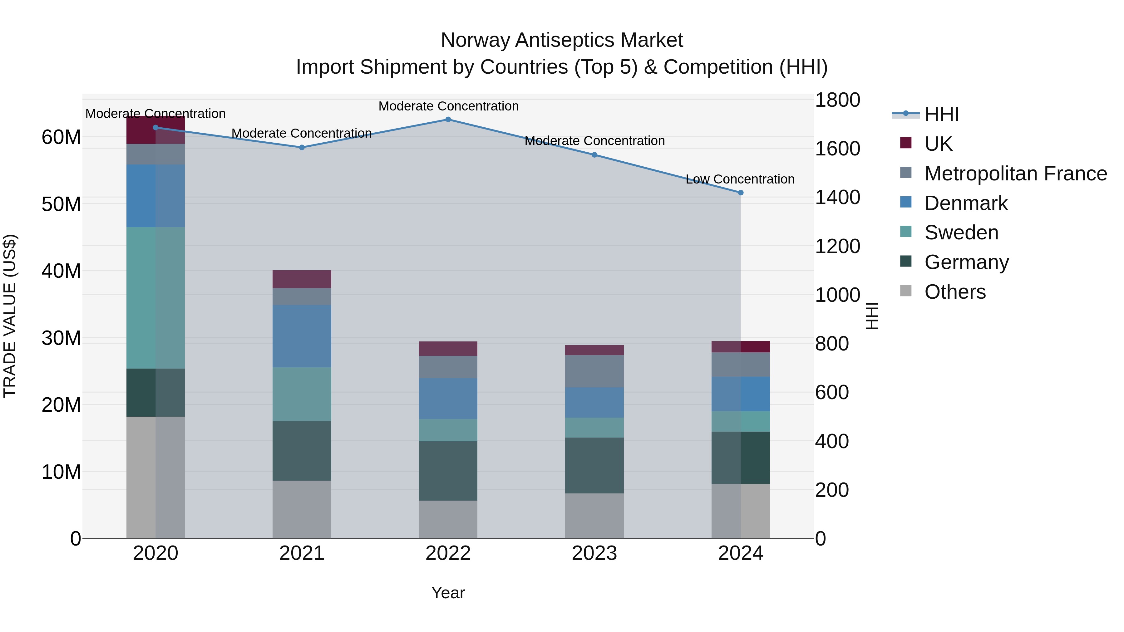 Norway Antiseptics Market Top 5 Importing Countries and Market Competition (HHI) Analysis