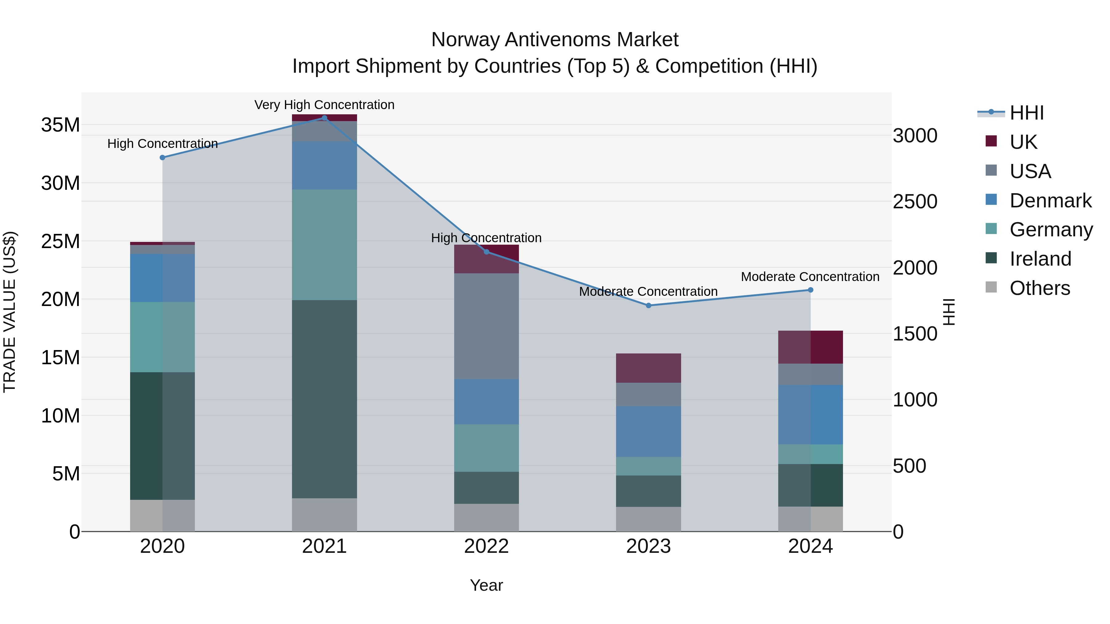 Norway Antivenoms Market Top 5 Importing Countries and Market Competition (HHI) Analysis