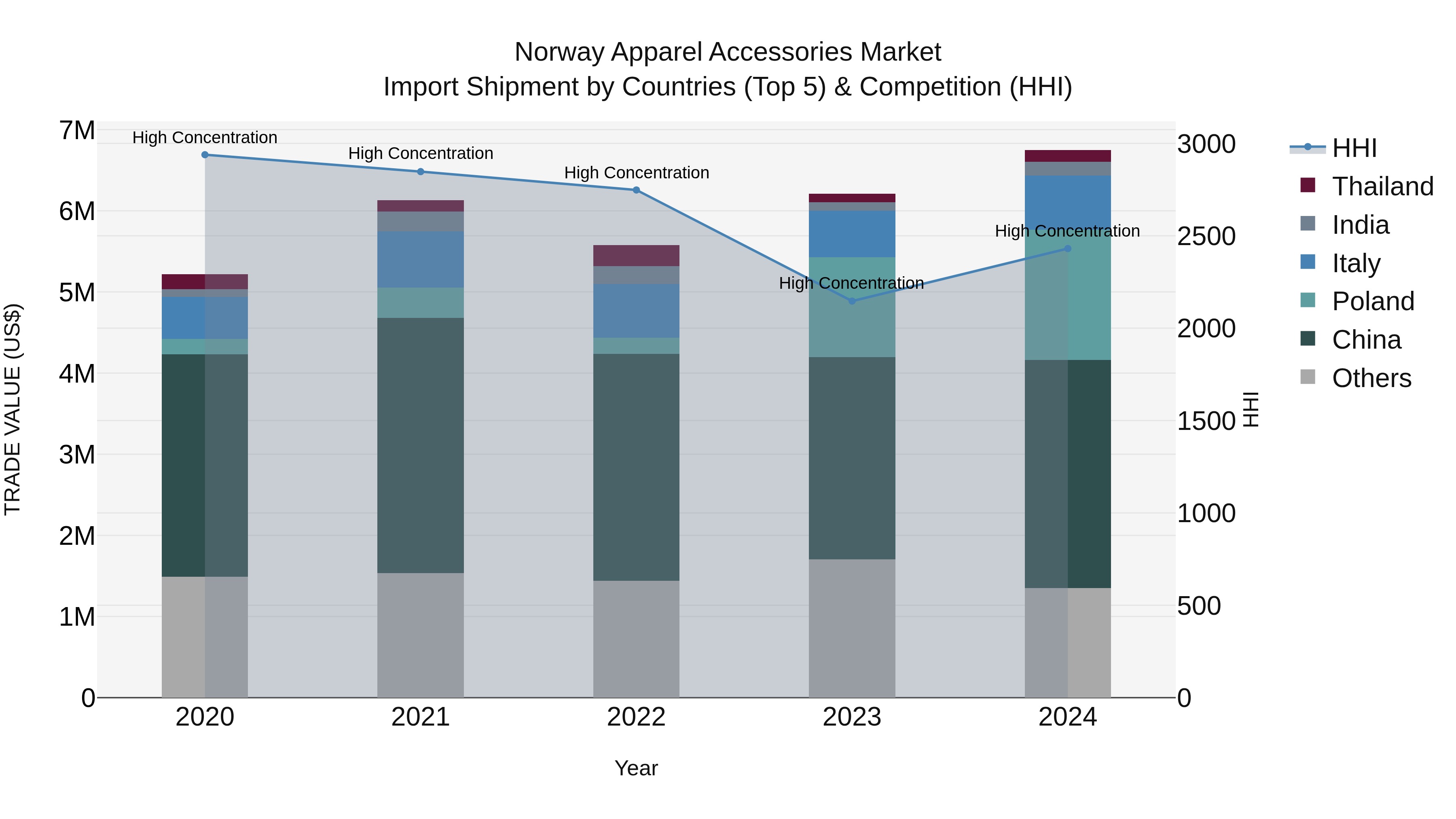 Norway Apparel Accessories Market Top 5 Importing Countries and Market Competition (HHI) Analysis