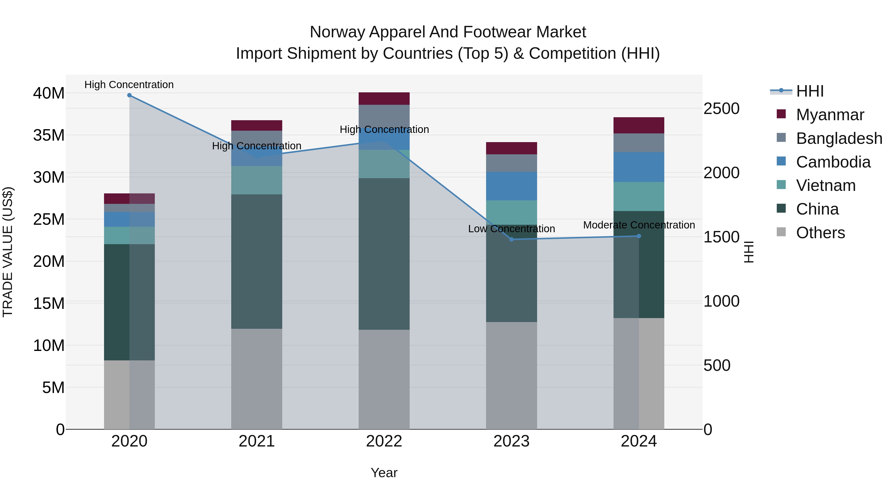 Norway Apparel And Footwear Market Top 5 Importing Countries and Market Competition (HHI) Analysis