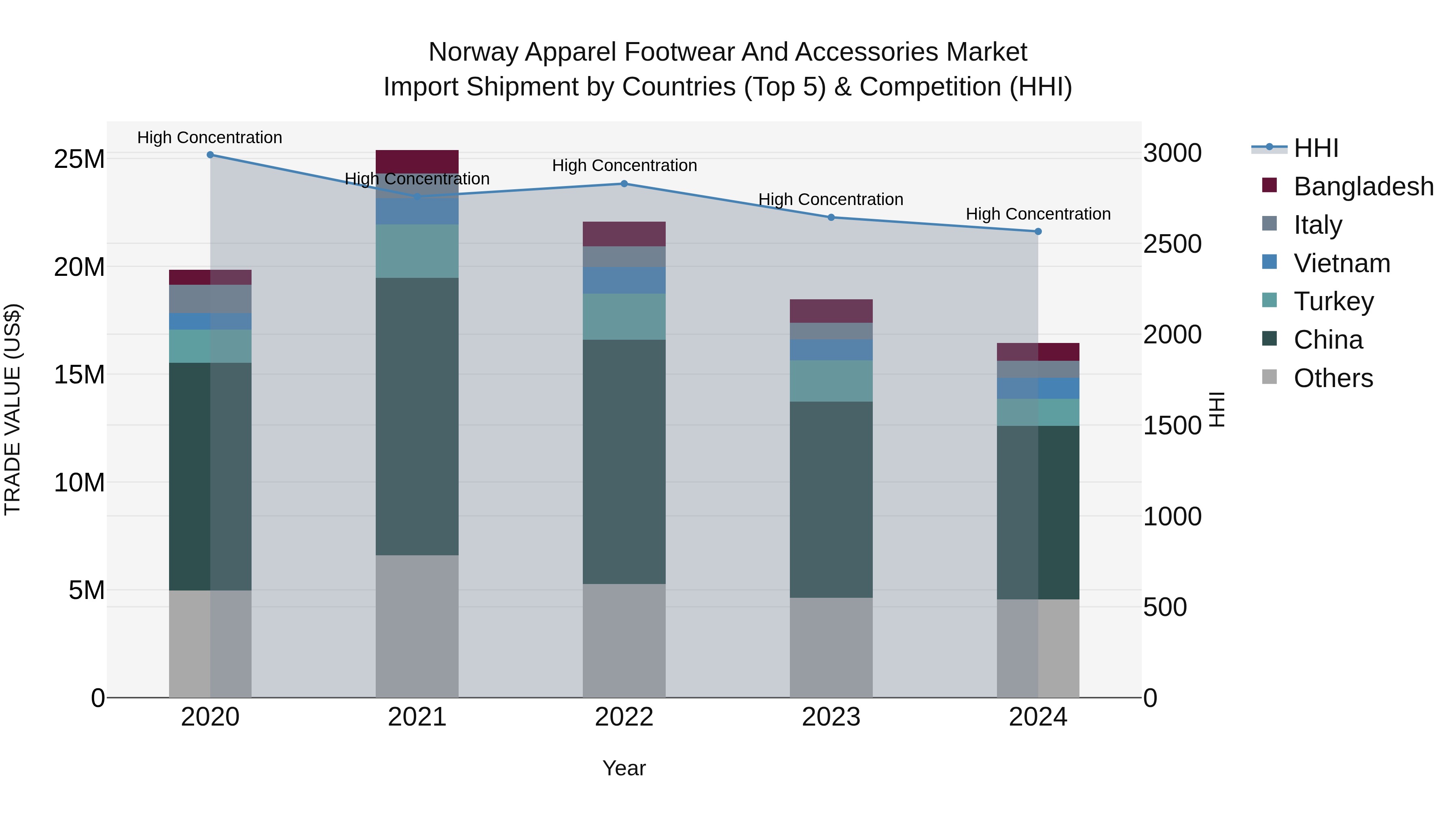 Norway Apparel Footwear And Accessories Market Top 5 Importing Countries and Market Competition (HHI) Analysis