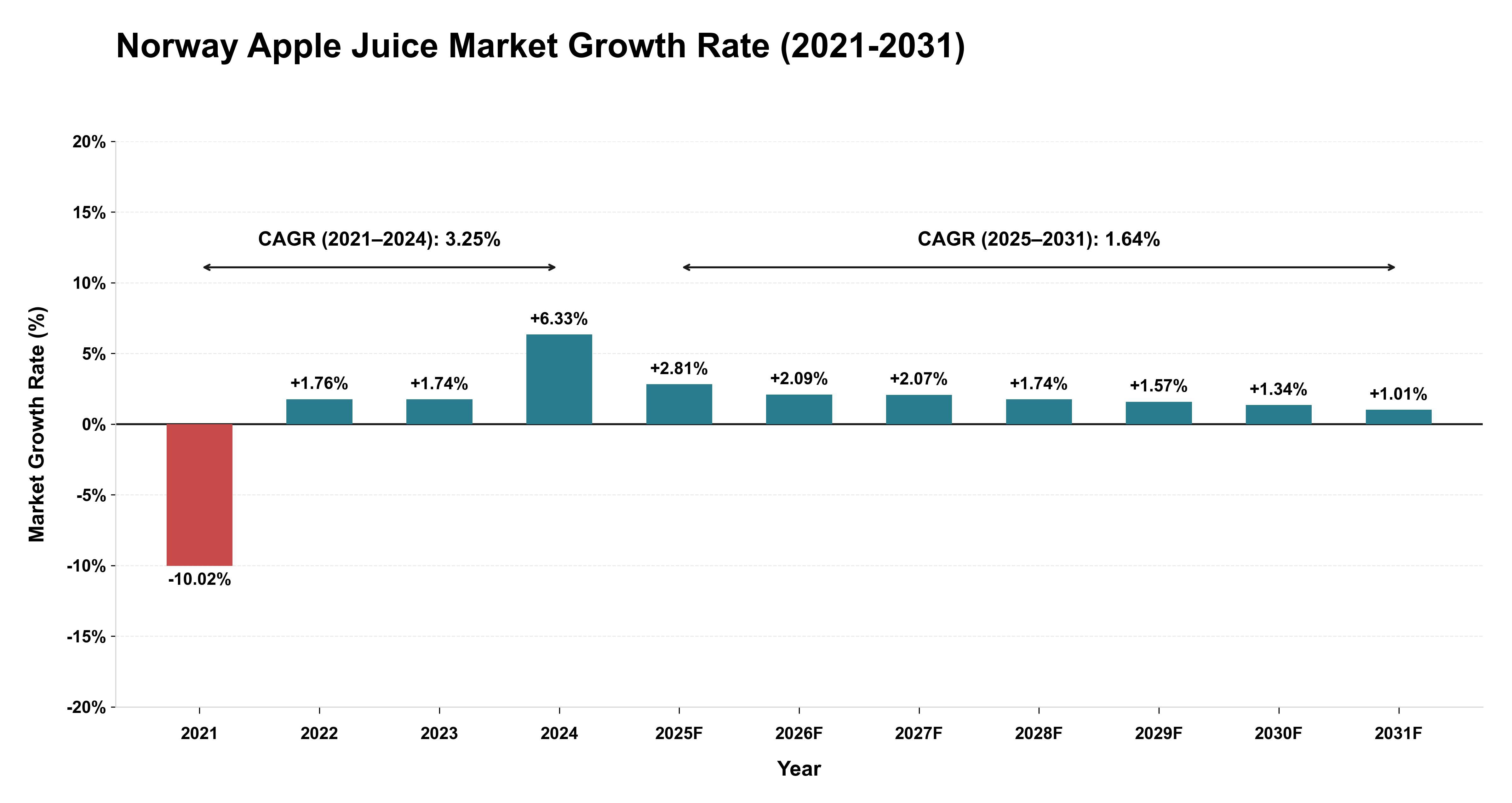 Norway Apple Juice Market Growth Rate Analysis (2021-2031)