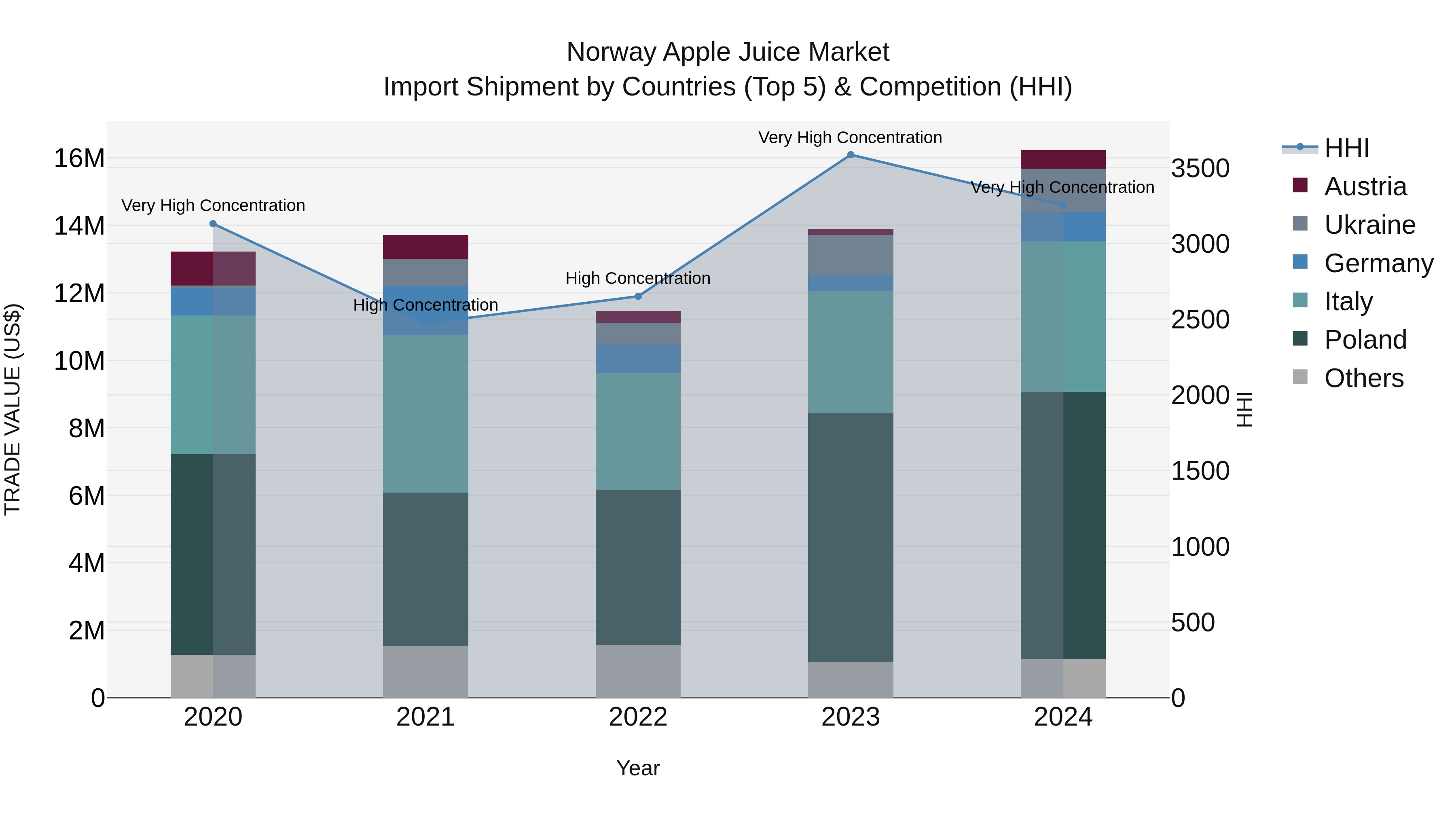 Norway Apple Juice Market Top 5 Importing Countries and Market Competition (HHI) Analysis