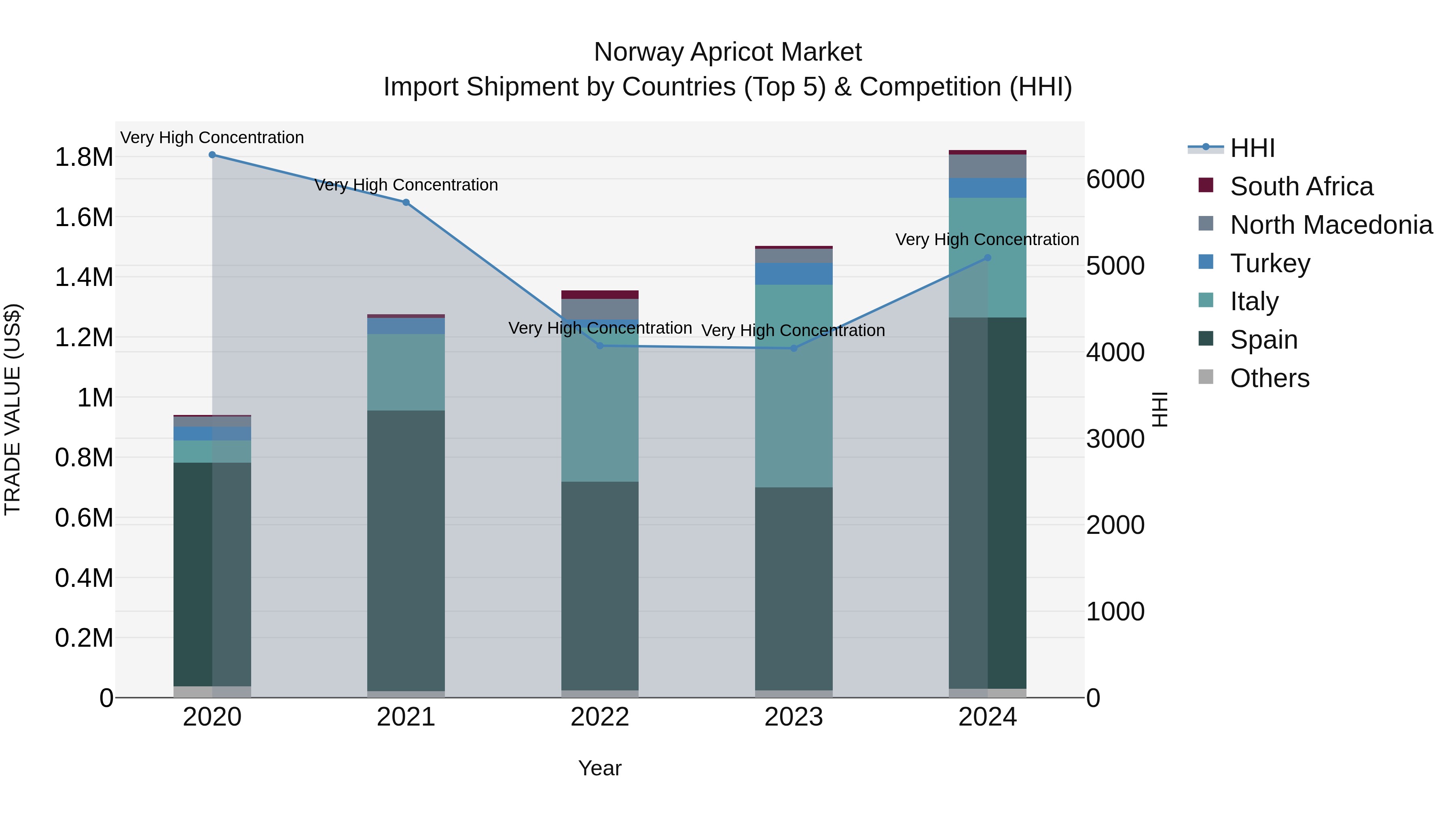 Norway Apricot Market Top 5 Importing Countries and Market Competition (HHI) Analysis