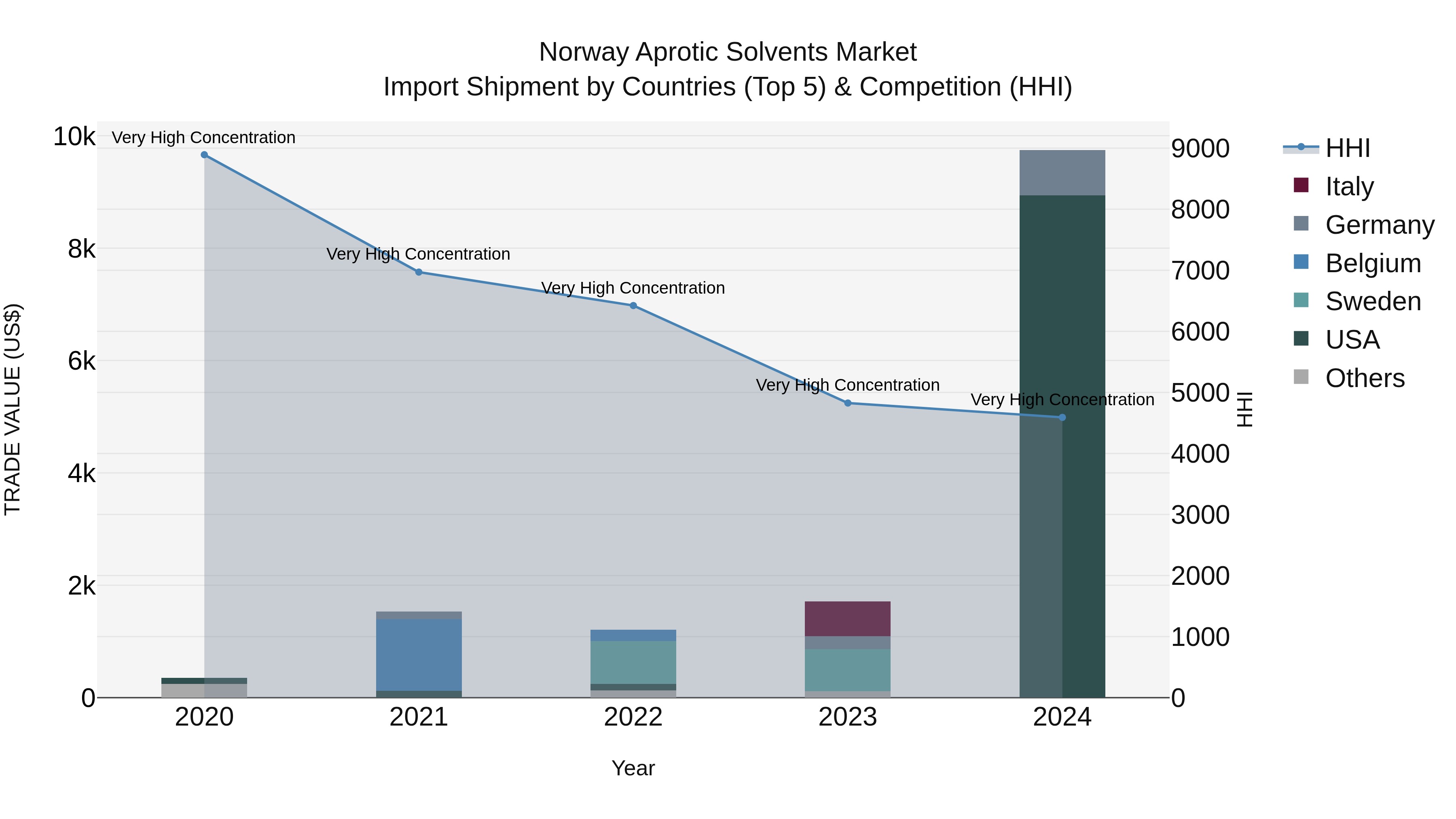 Norway Aprotic Solvents Market Top 5 Importing Countries and Market Competition (HHI) Analysis